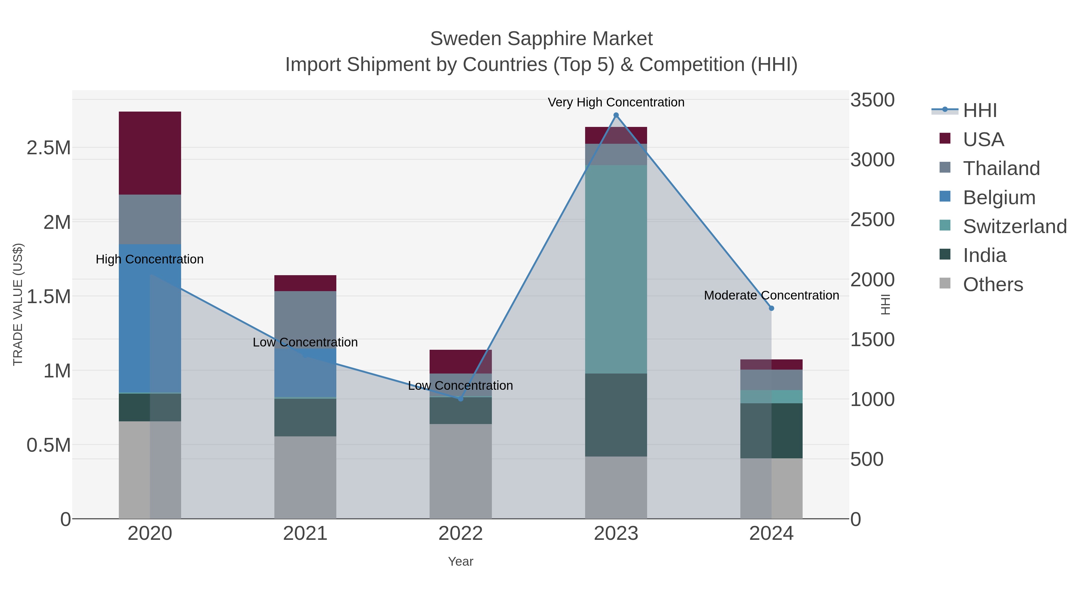 Sweden Sapphire Market Import Shipment by Countries (Top 5) & Competition (HHI)