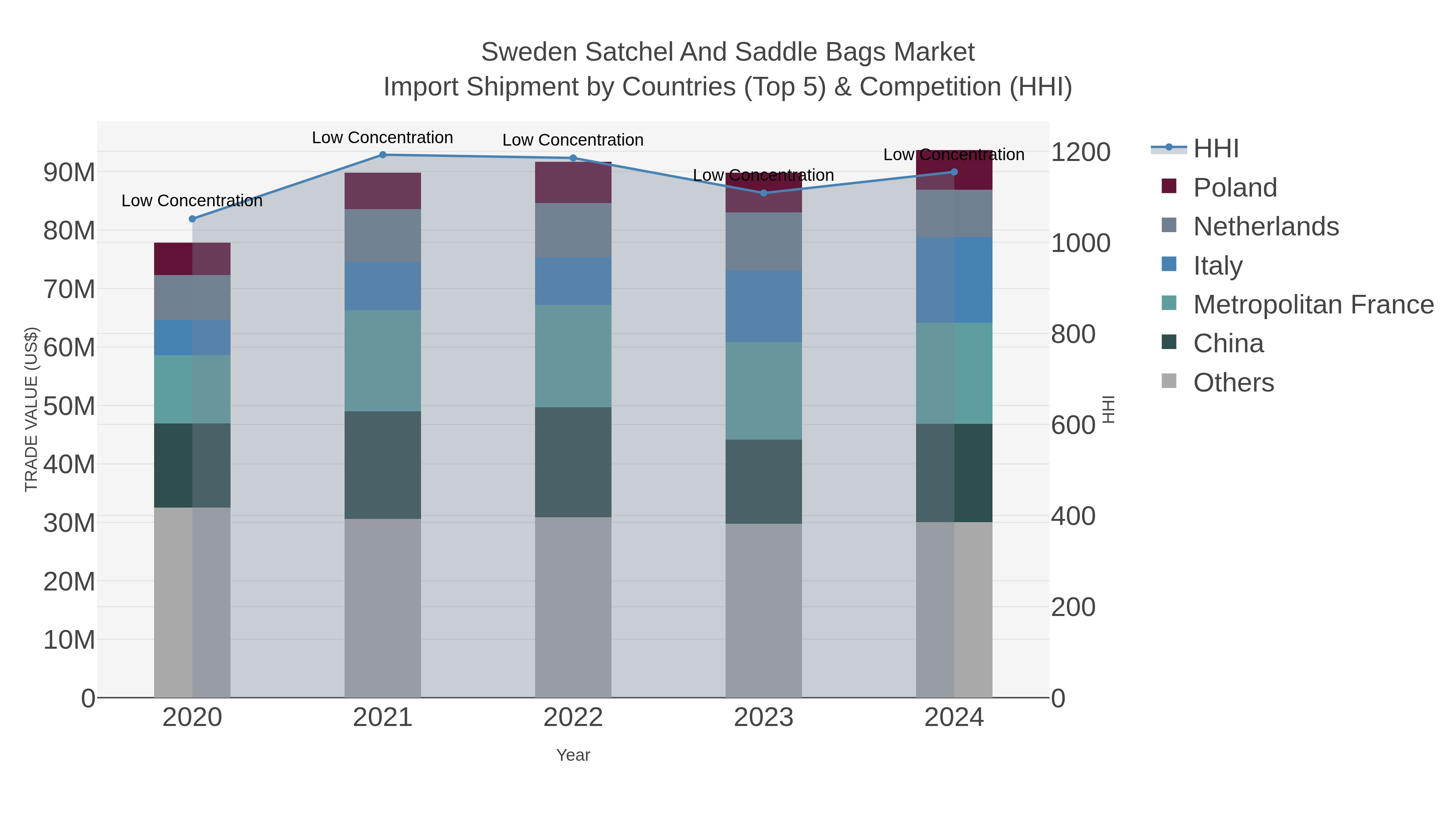 Sweden Satchel And Saddle Bags Market Import Shipment by Countries (Top 5) & Competition (HHI)
