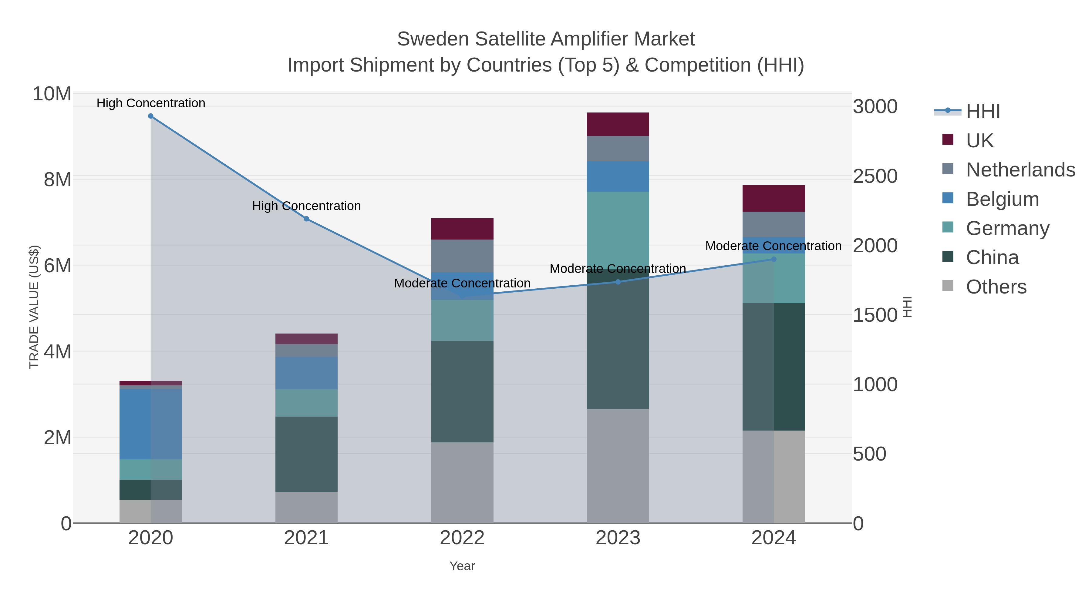 Sweden Satellite Amplifier Market Import Shipment by Countries (Top 5) & Competition (HHI)