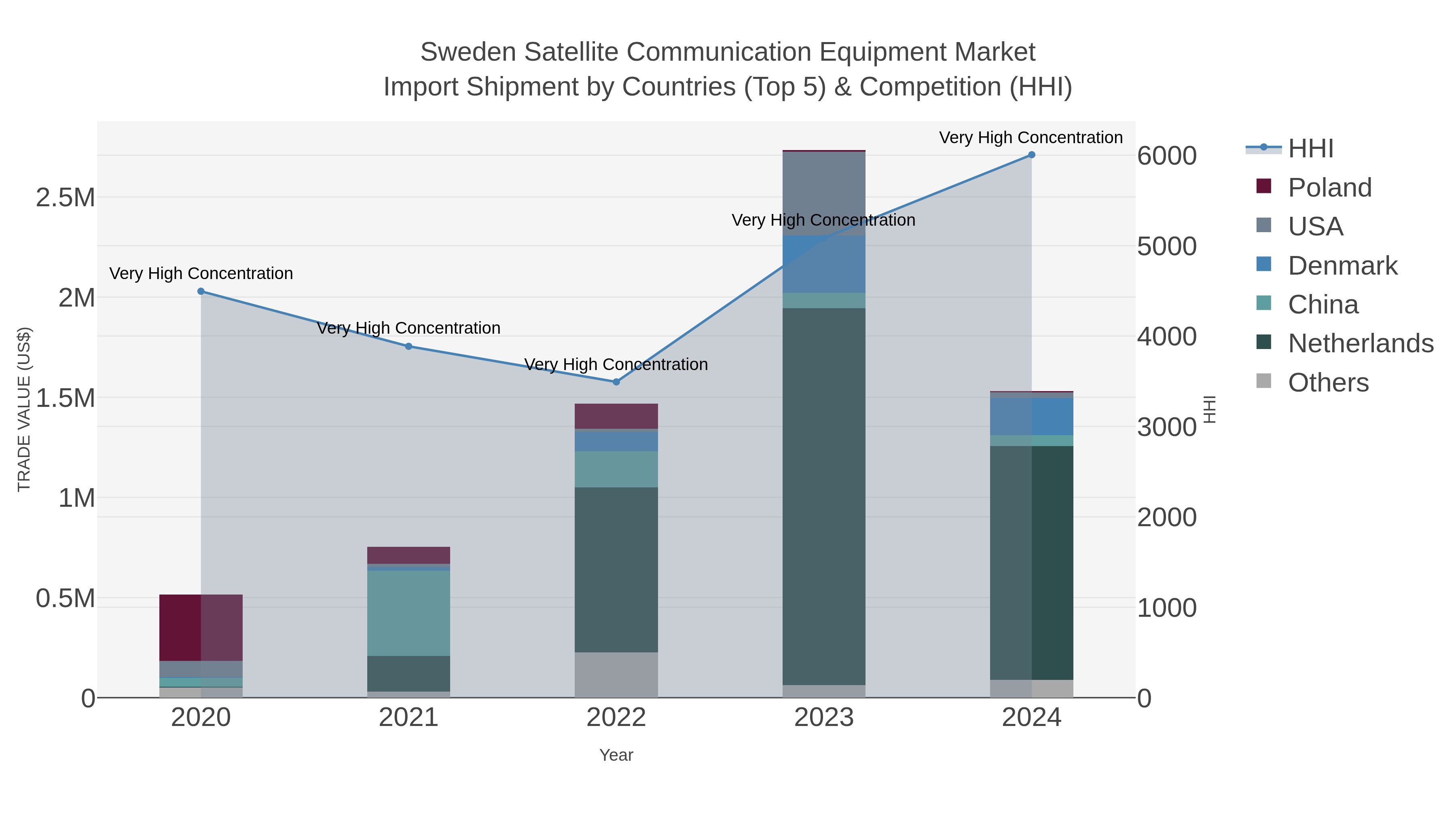 Sweden Satellite Communication Equipment Market Import Shipment by Countries (Top 5) & Competition (HHI)