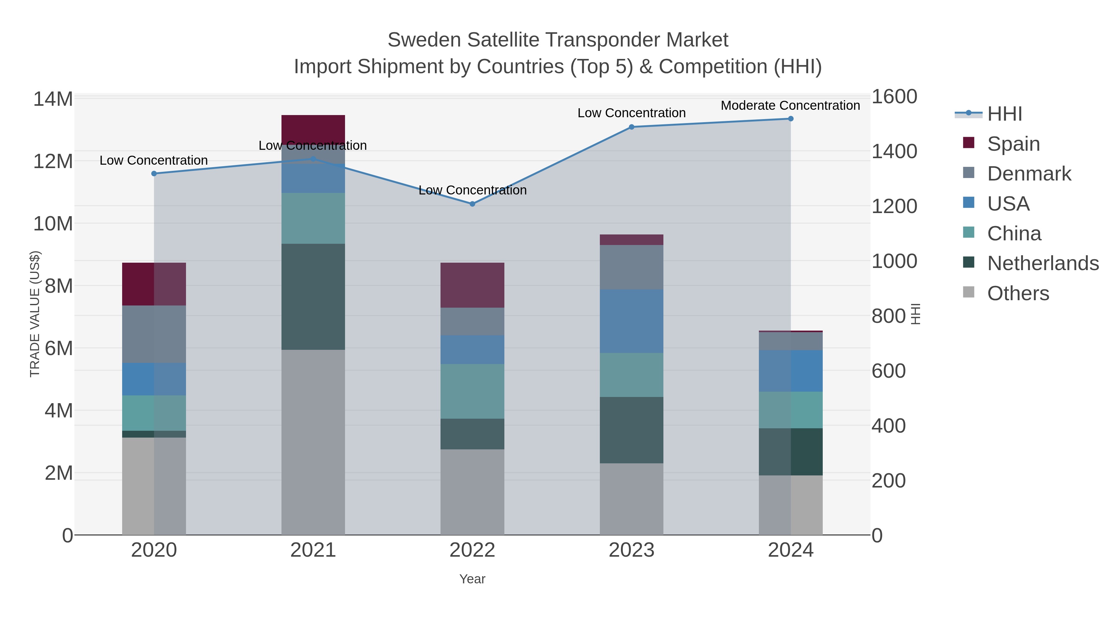 Sweden Satellite Transponder Market Import Shipment by Countries (Top 5) & Competition (HHI)