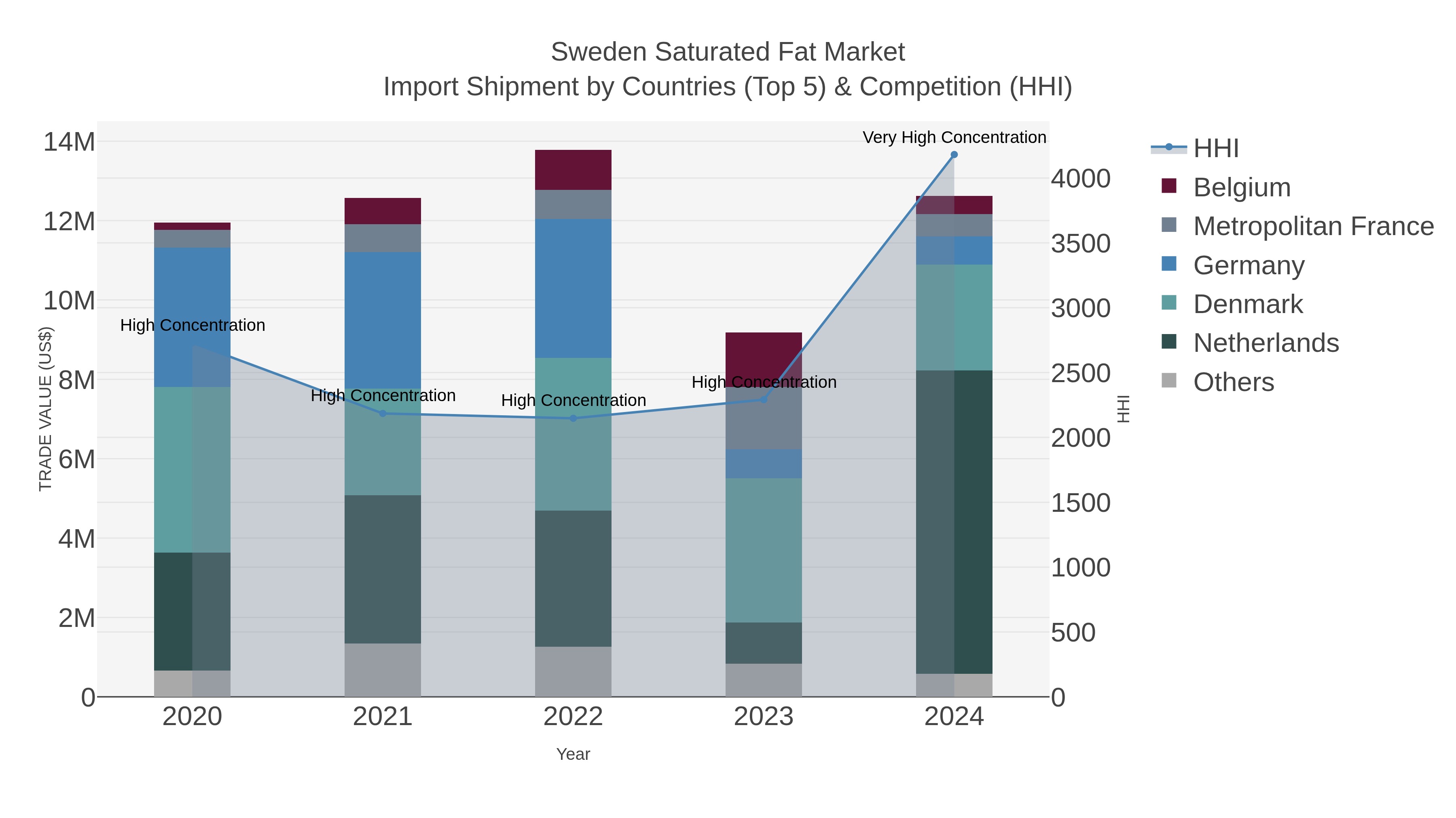 Sweden Saturated Fat Market Import Shipment by Countries (Top 5) & Competition (HHI)