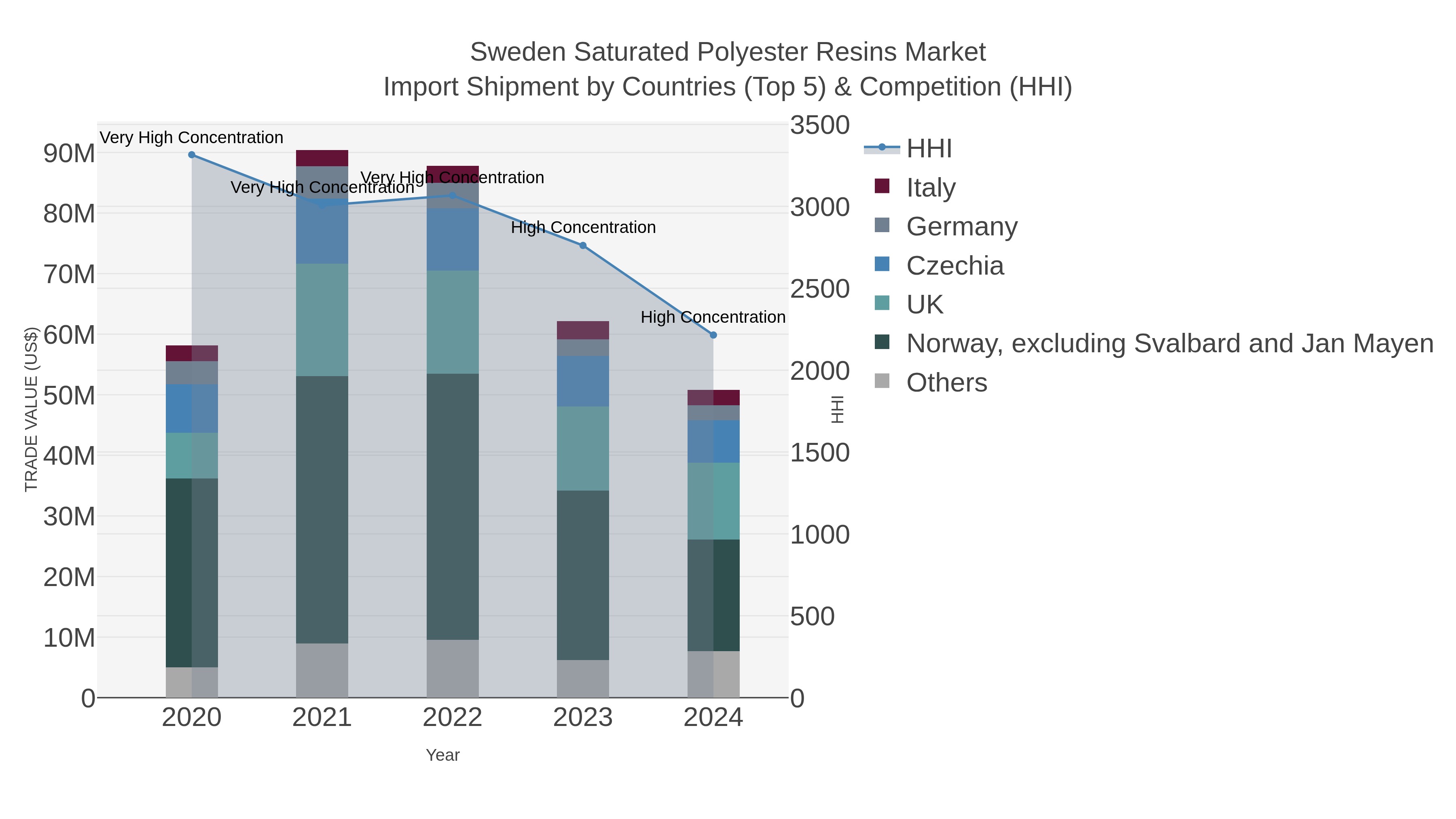Sweden Saturated Polyester Resins Market Import Shipment by Countries (Top 5) & Competition (HHI)