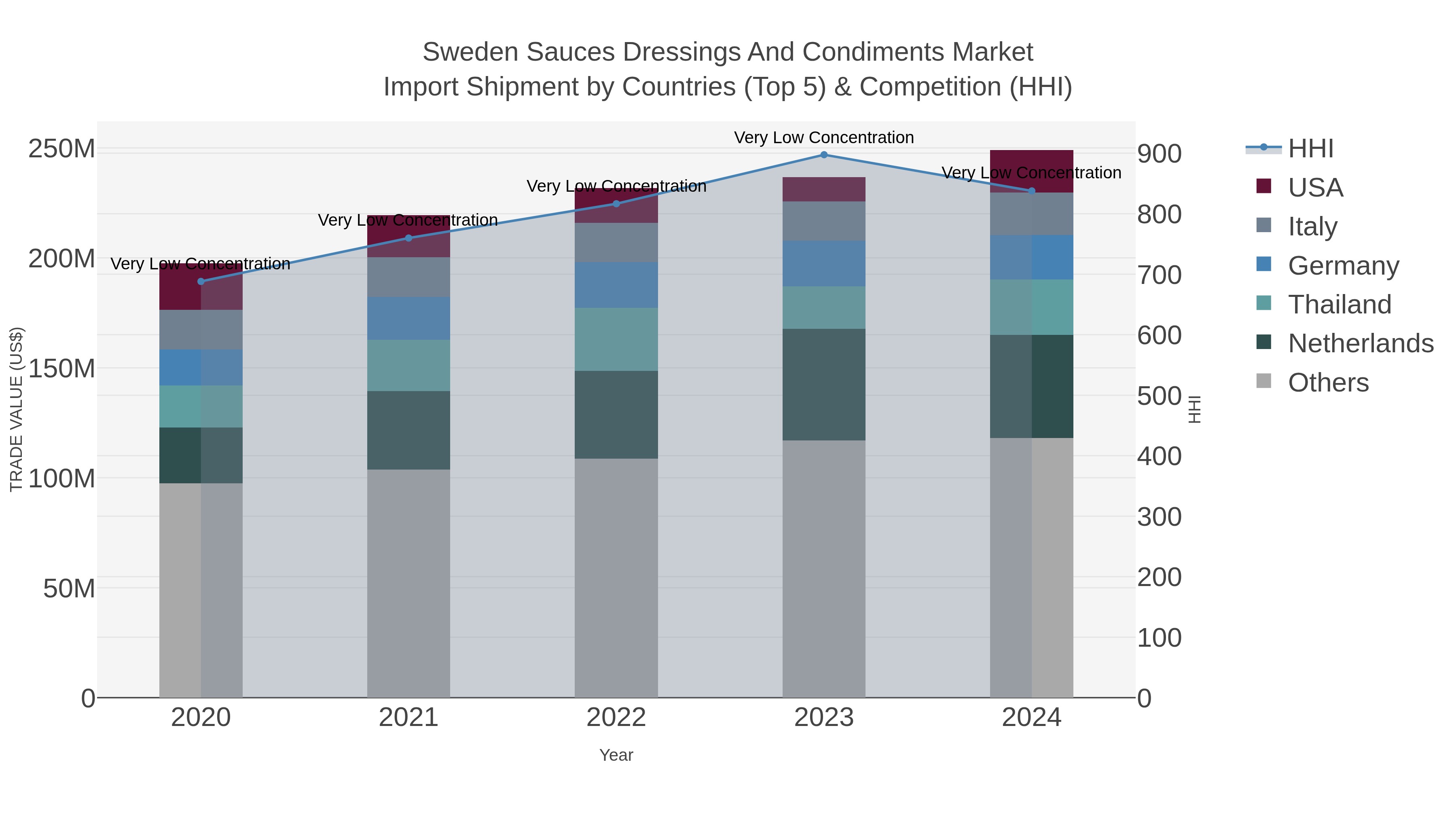 Sweden Sauces Dressings And Condiments Market Import Shipment by Countries (Top 5) & Competition (HHI)