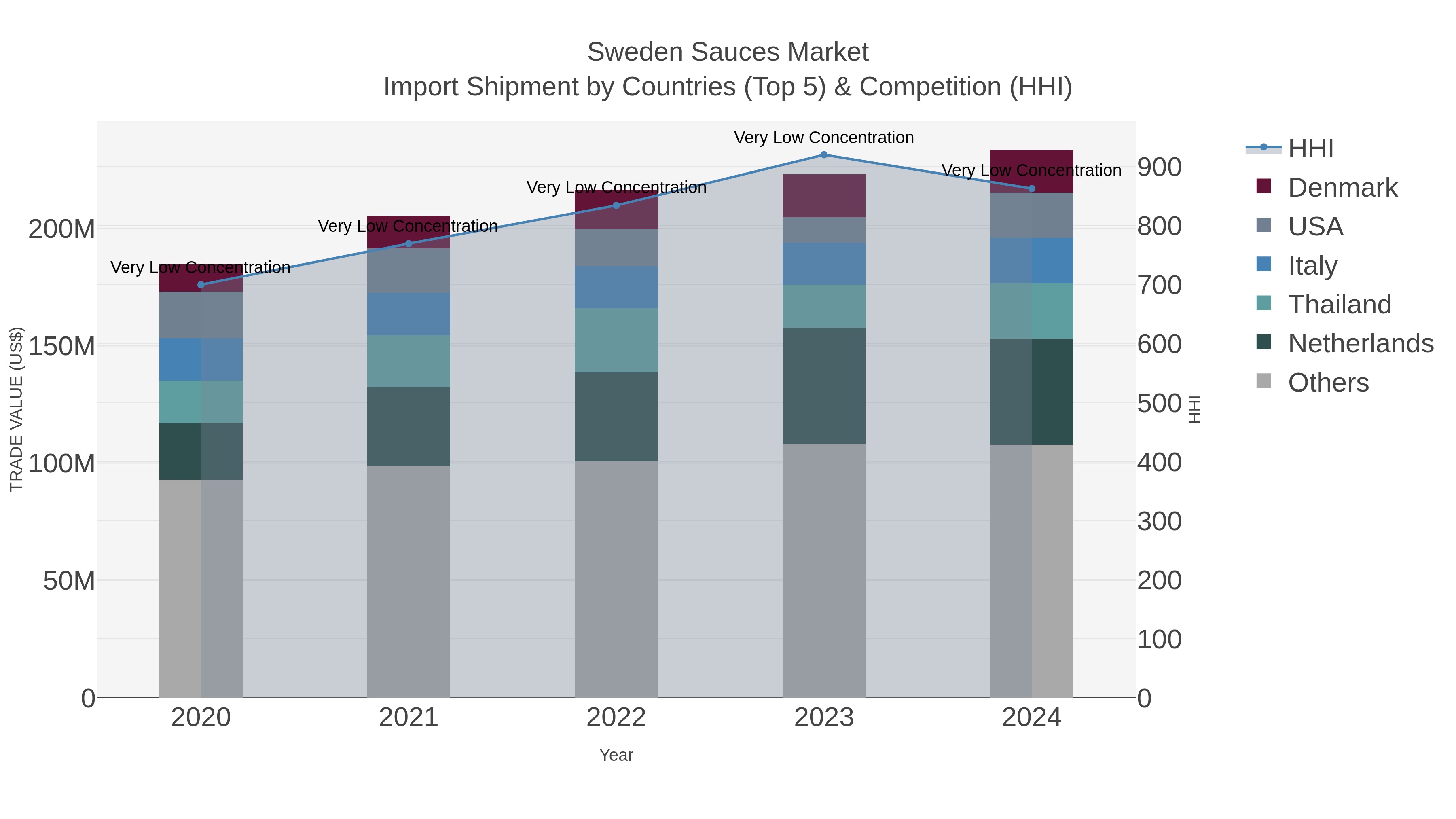 Sweden Sauces Market Import Shipment by Countries (Top 5) & Competition (HHI)