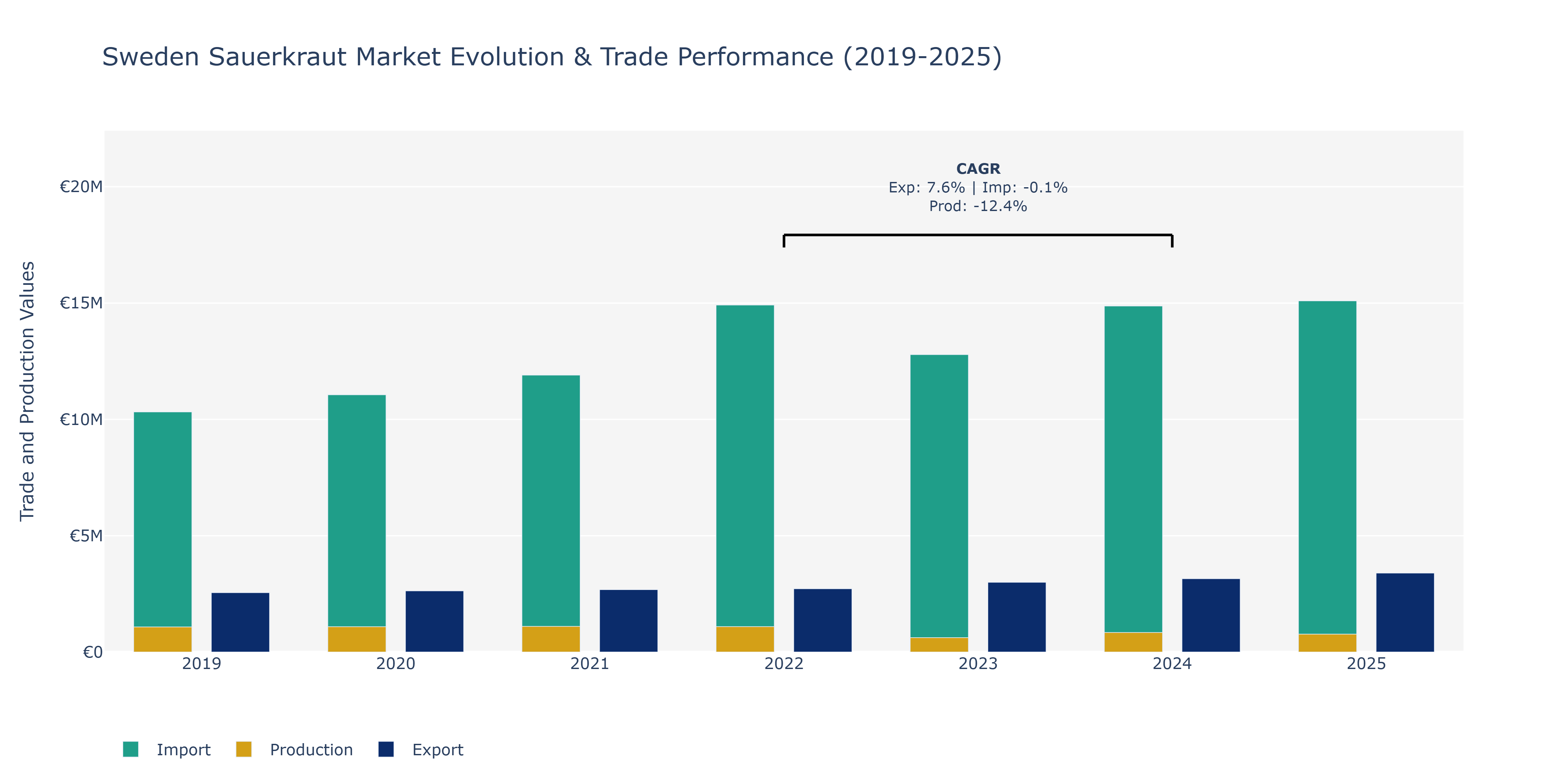 Sweden Sauerkraut Market: Production & Trade Performance (2019-2025)