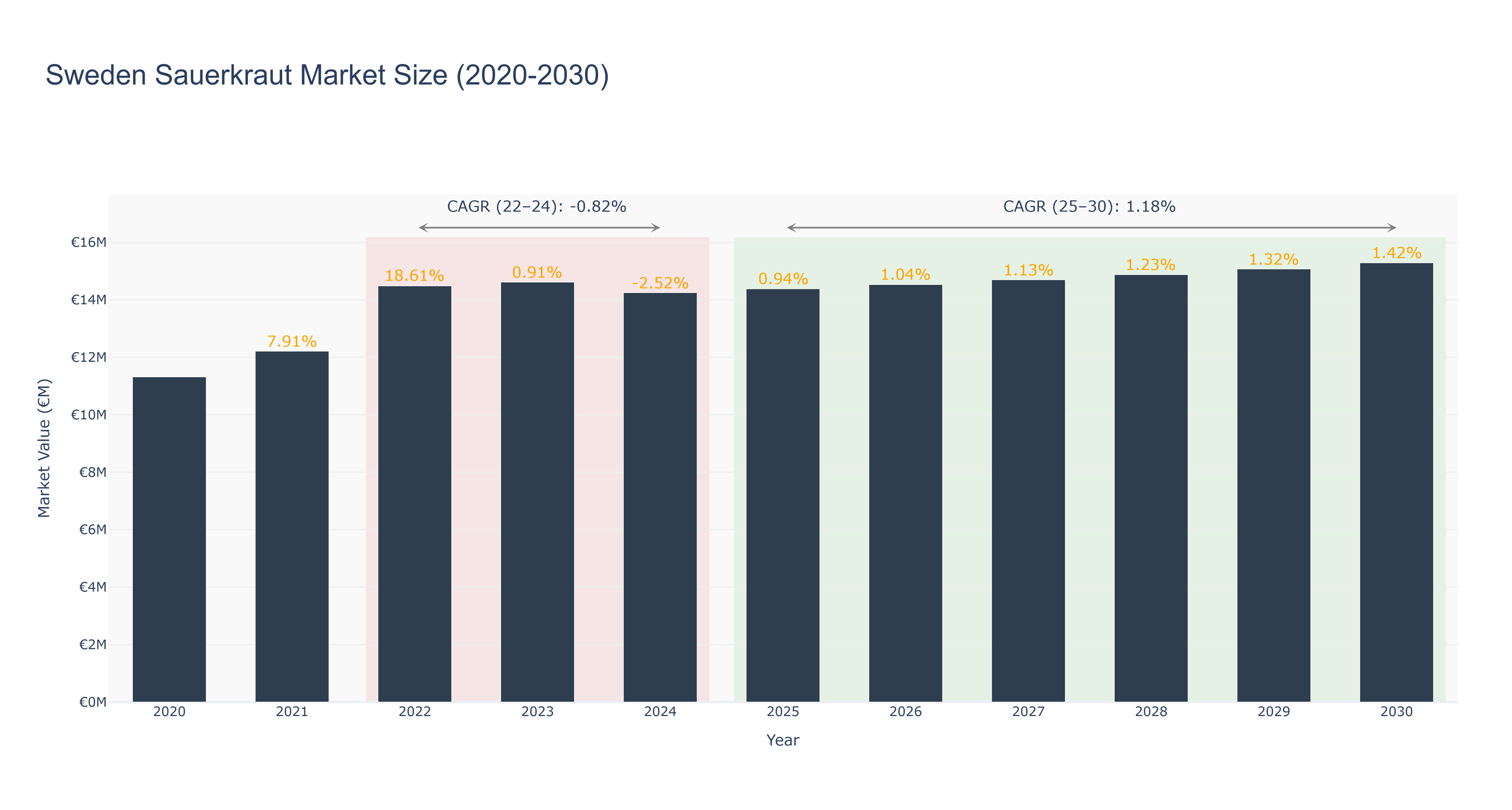 Sweden Sauerkraut Market Size (2020-2030)