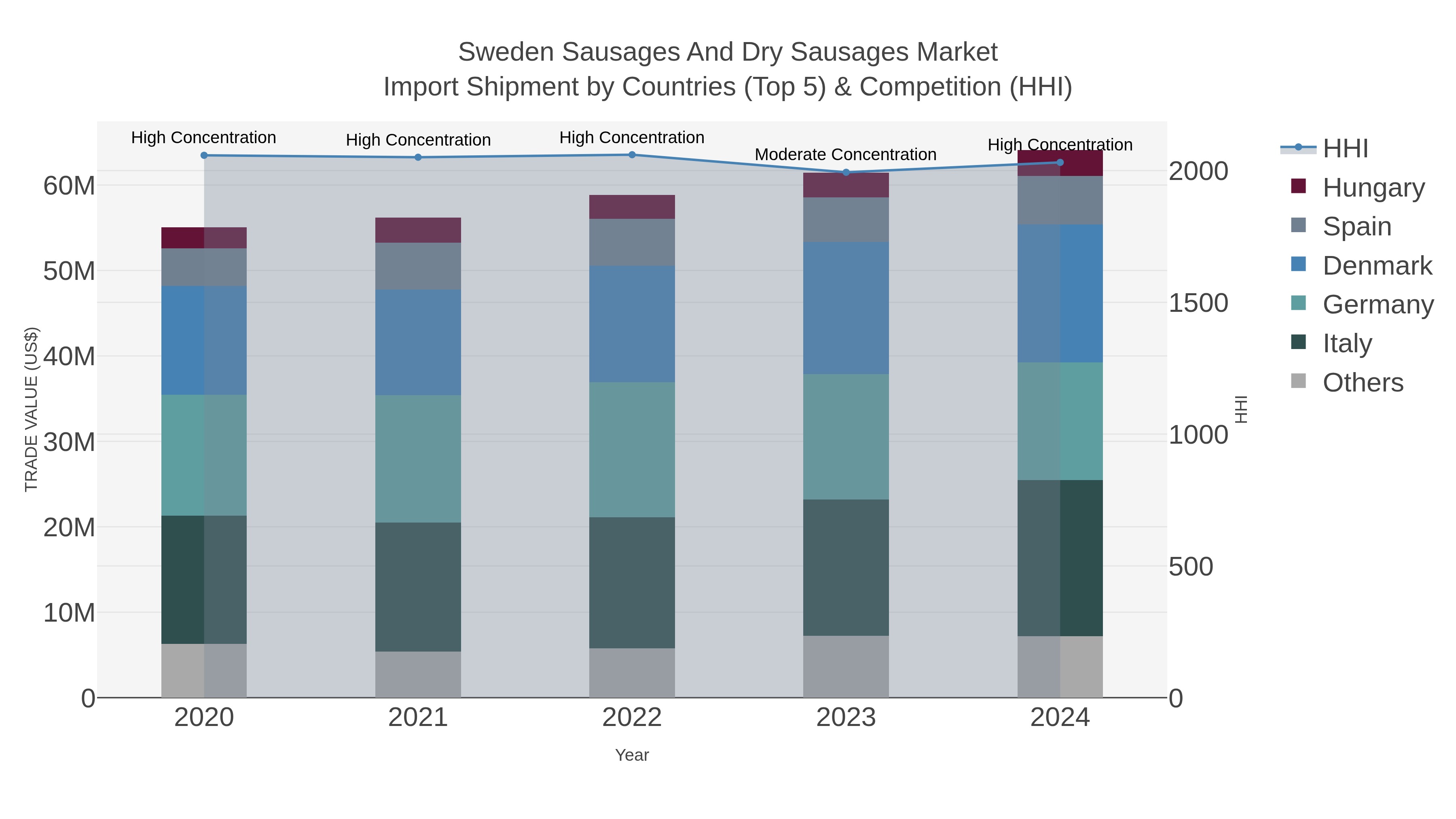 Sweden Sausages And Dry Sausages Market Import Shipment by Countries (Top 5) & Competition (HHI)