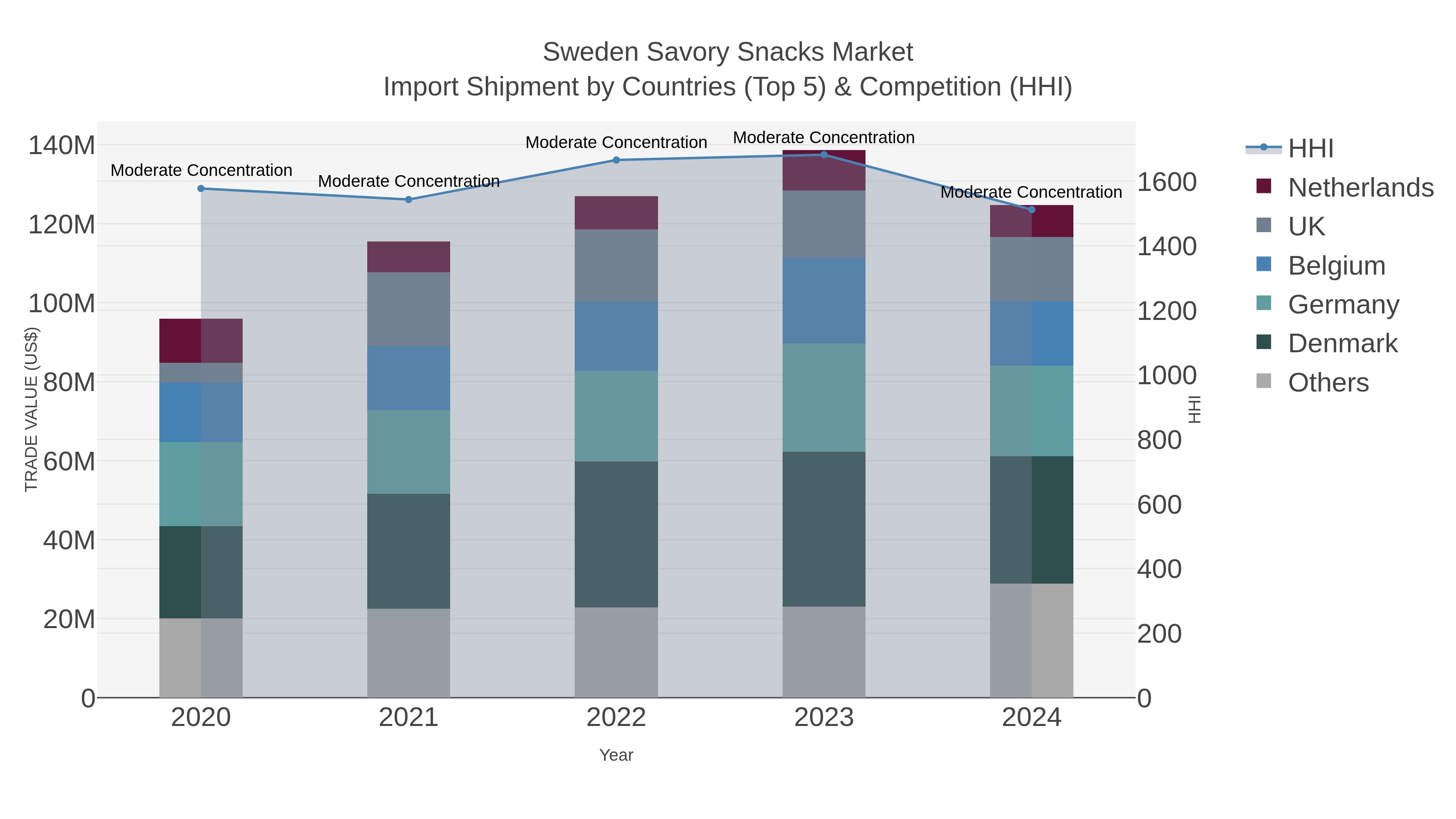 Sweden Savory Snacks Market Import Shipment by Countries (Top 5) & Competition (HHI)