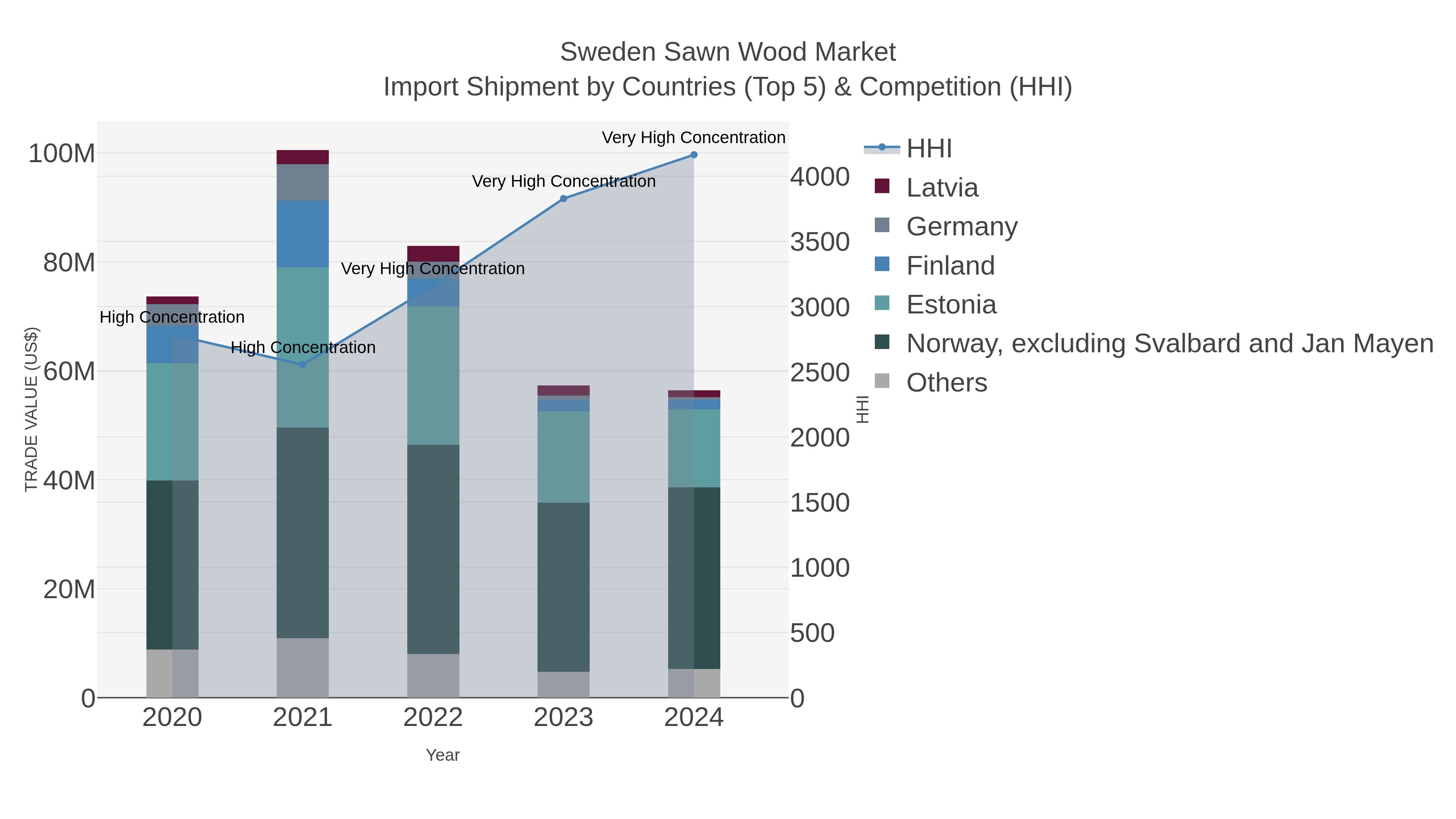 Sweden Sawn Wood Market Import Shipment by Countries (Top 5) & Competition (HHI)