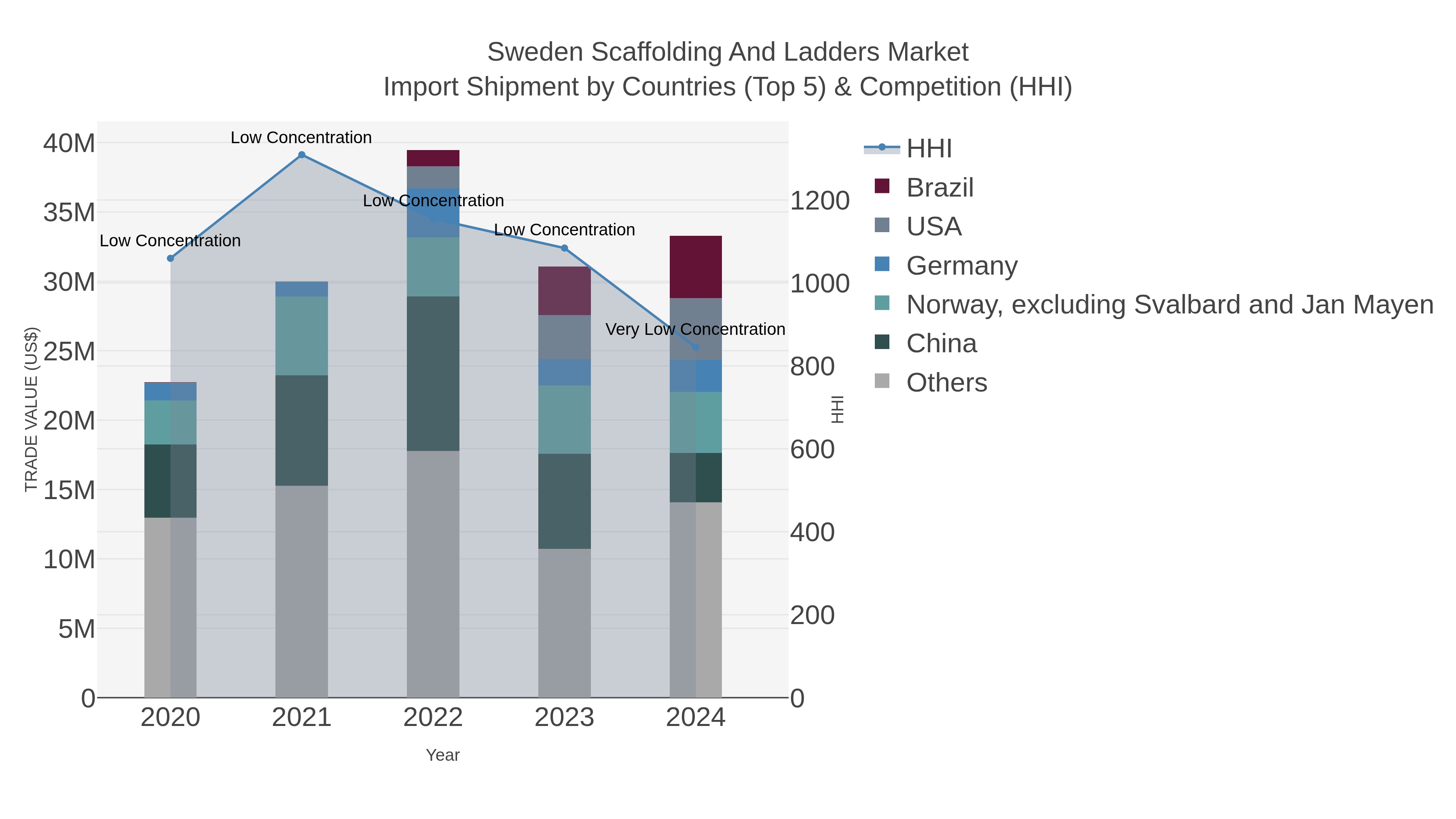 Sweden Scaffolding And Ladders Market Import Shipment by Countries (Top 5) & Competition (HHI)