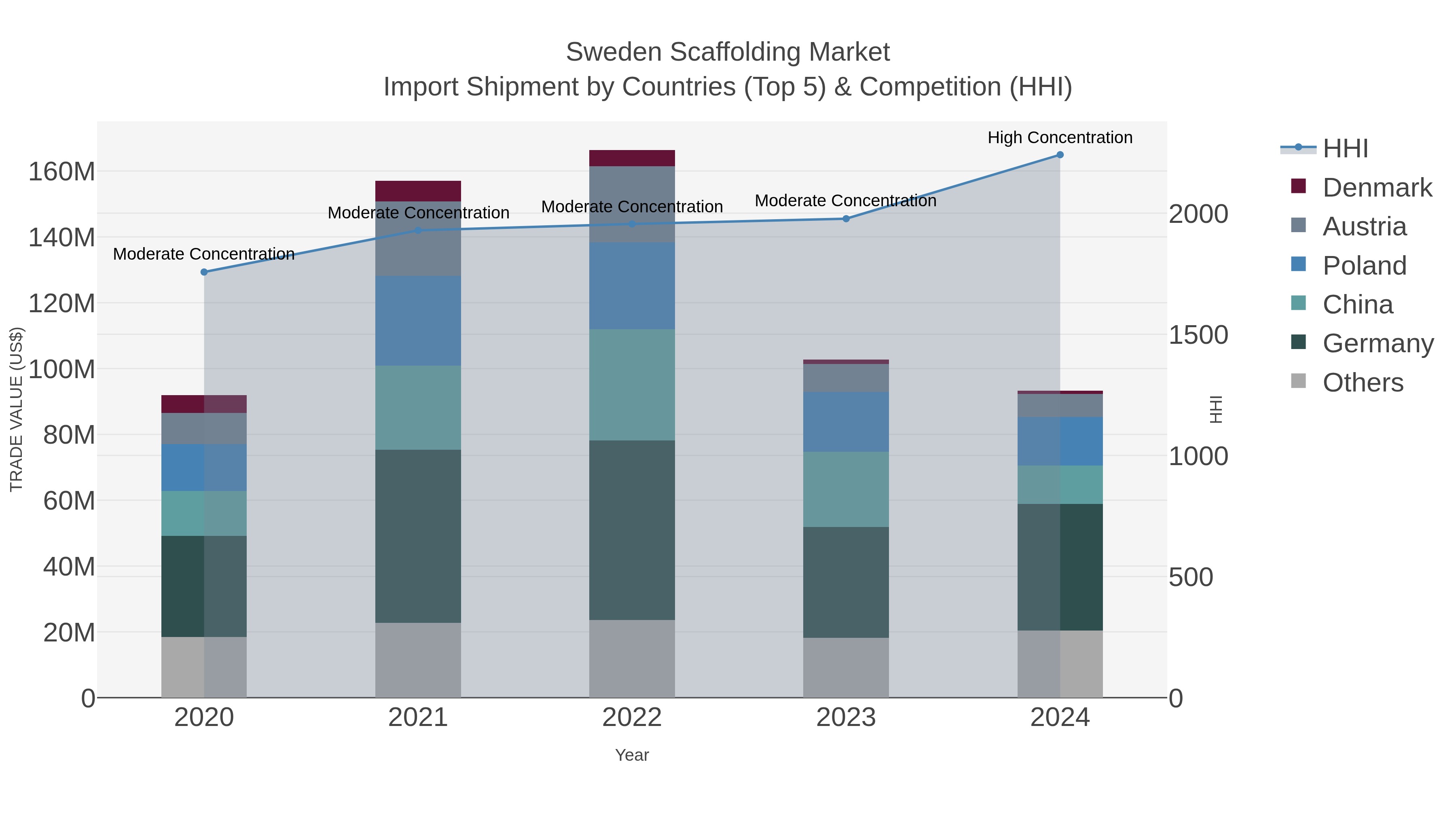 Sweden Scaffolding Market Import Shipment by Countries (Top 5) & Competition (HHI)