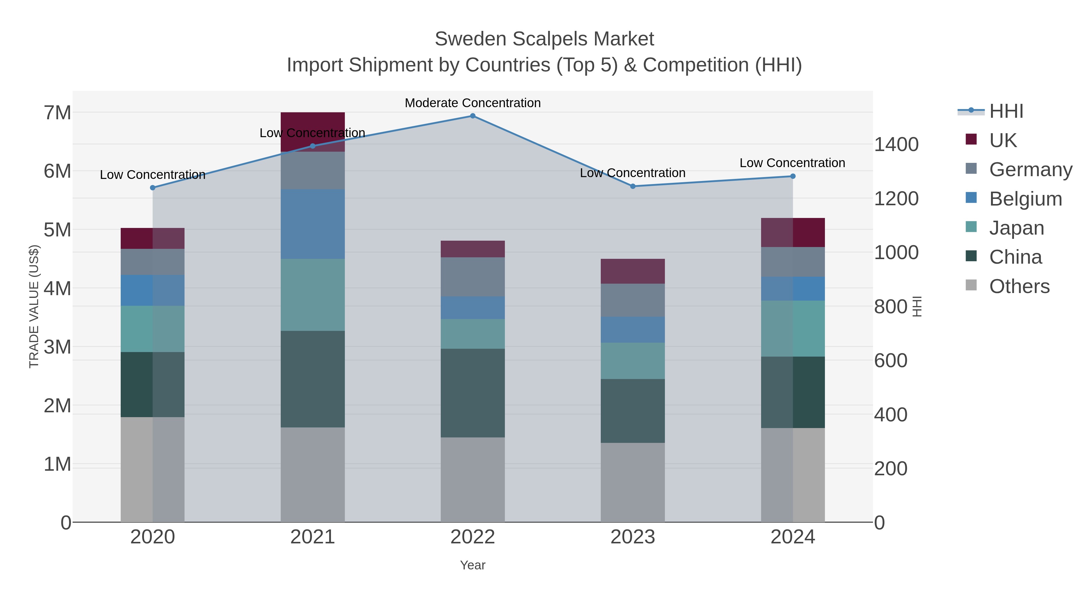 Sweden Scalpels Market Import Shipment by Countries (Top 5) & Competition (HHI)