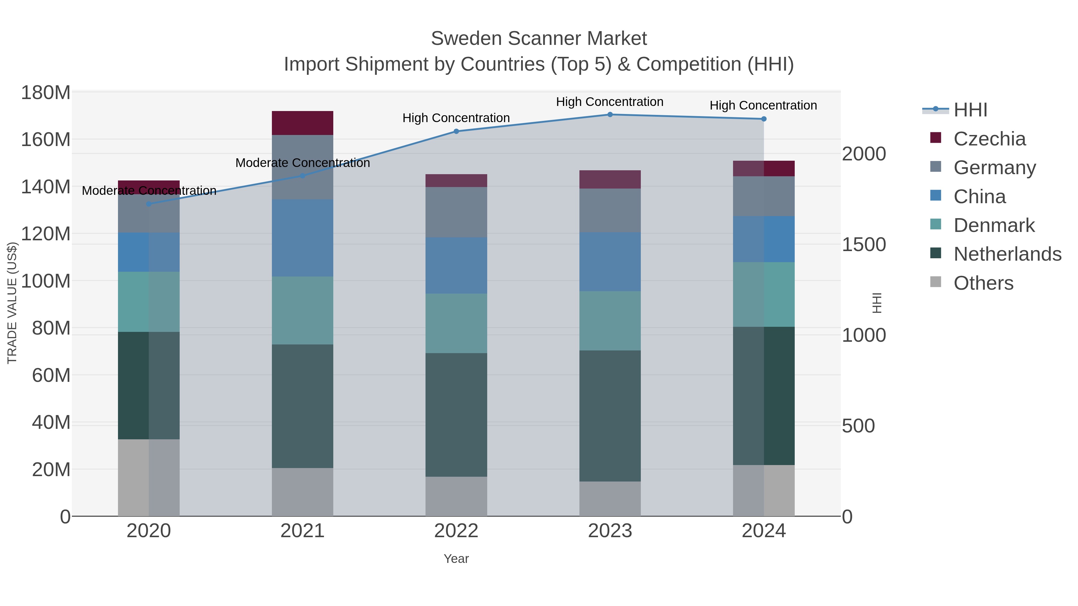 Sweden Scanner Market Import Shipment by Countries (Top 5) & Competition (HHI)