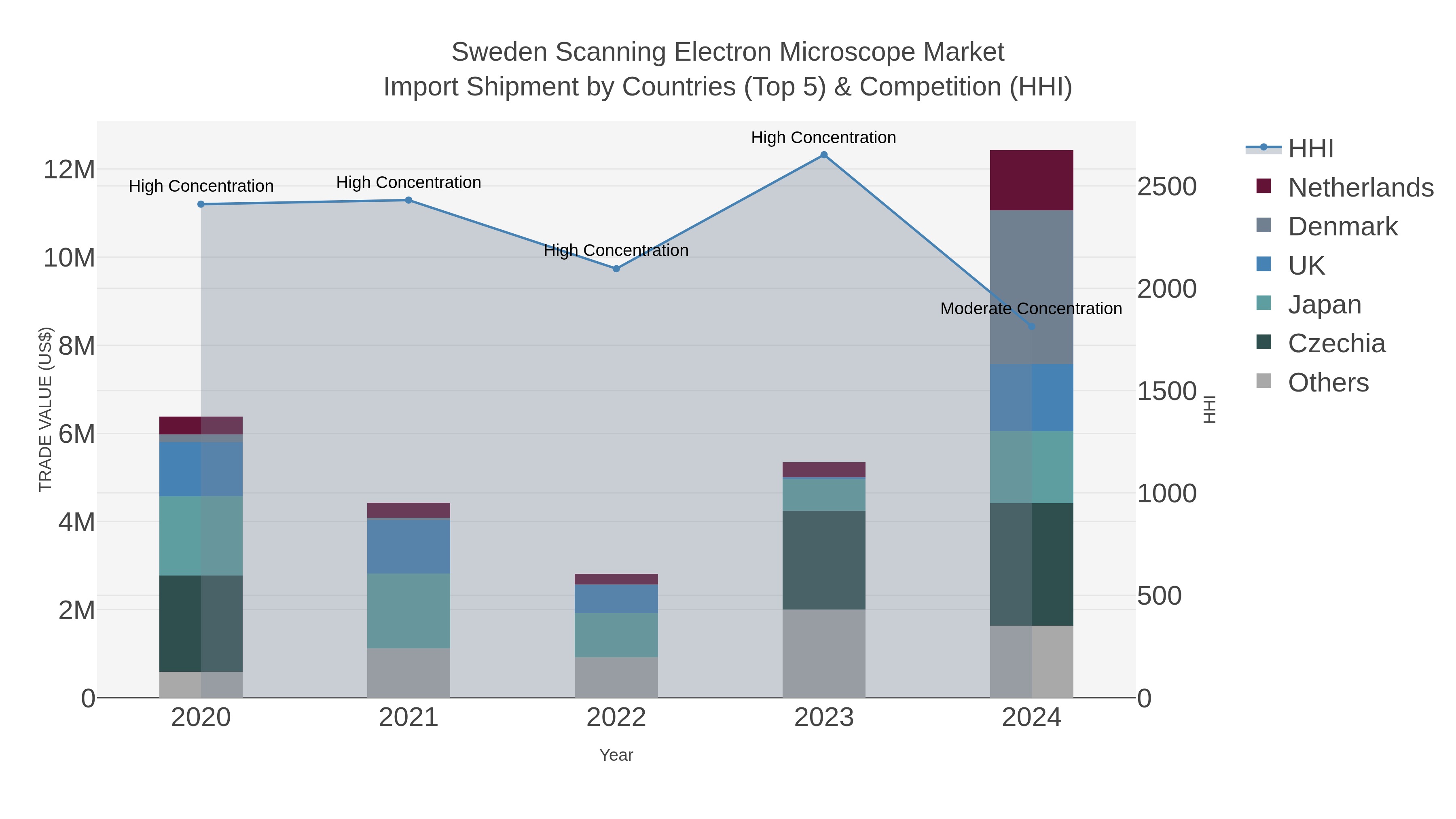 Sweden Scanning Electron Microscope Market Import Shipment by Countries (Top 5) & Competition (HHI)