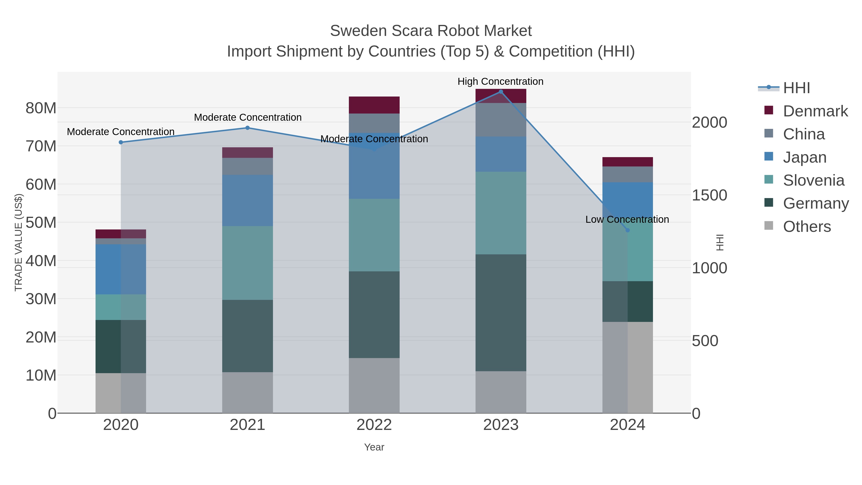 Sweden Scara Robot Market Import Shipment by Countries (Top 5) & Competition (HHI)