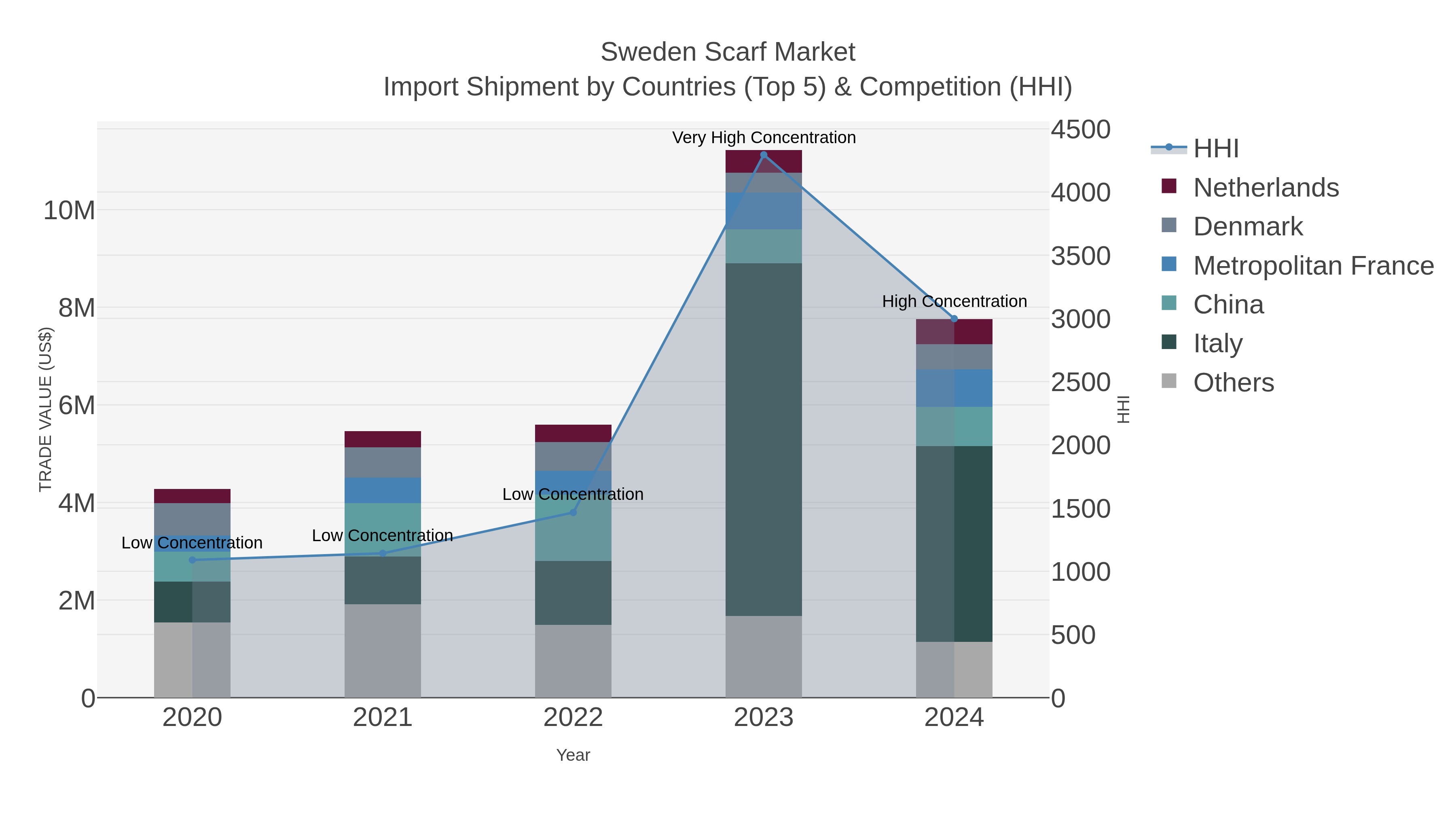 Sweden Scarf Market Import Shipment by Countries (Top 5) & Competition (HHI)