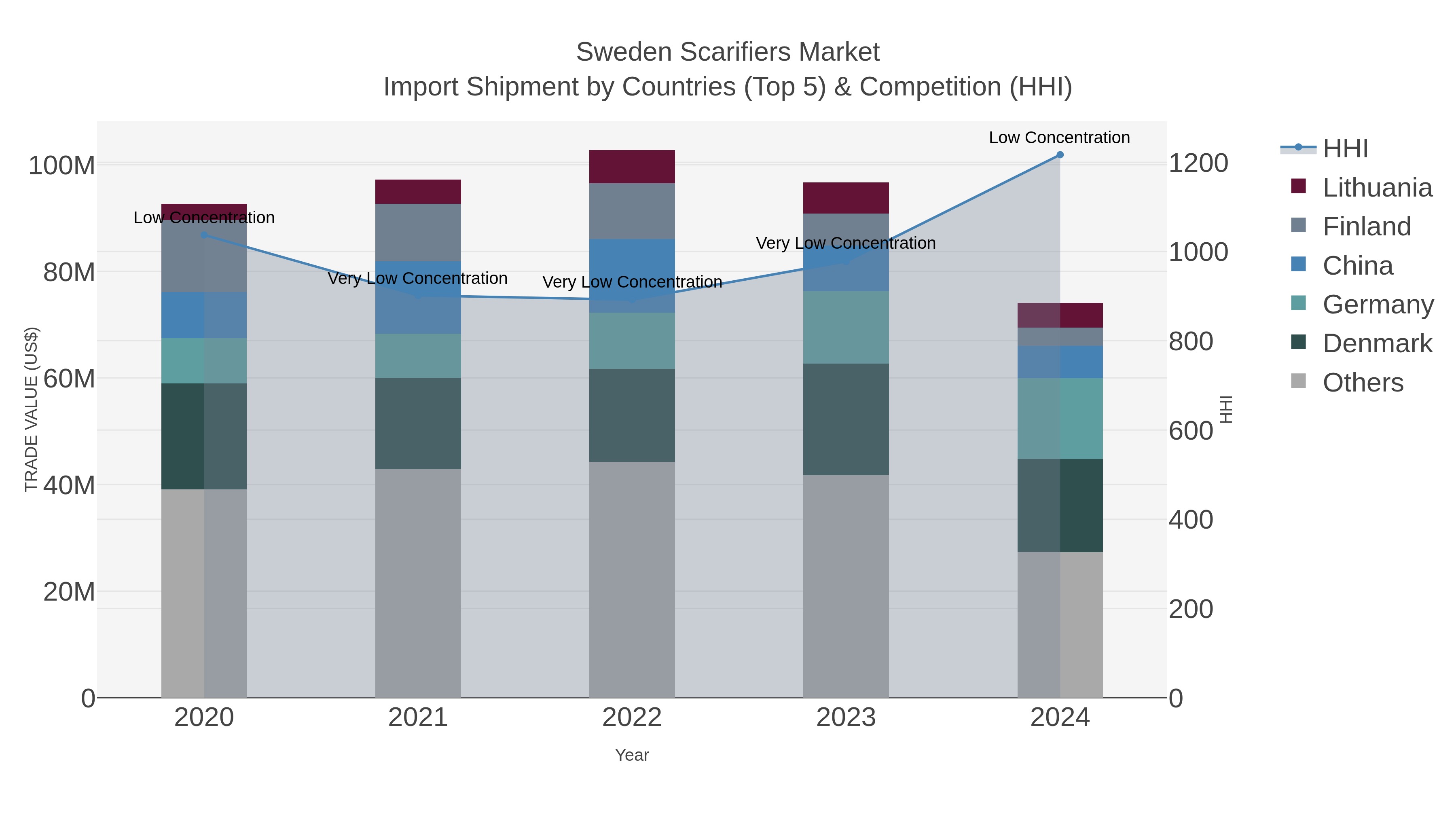 Sweden Scarifiers Market Import Shipment by Countries (Top 5) & Competition (HHI)