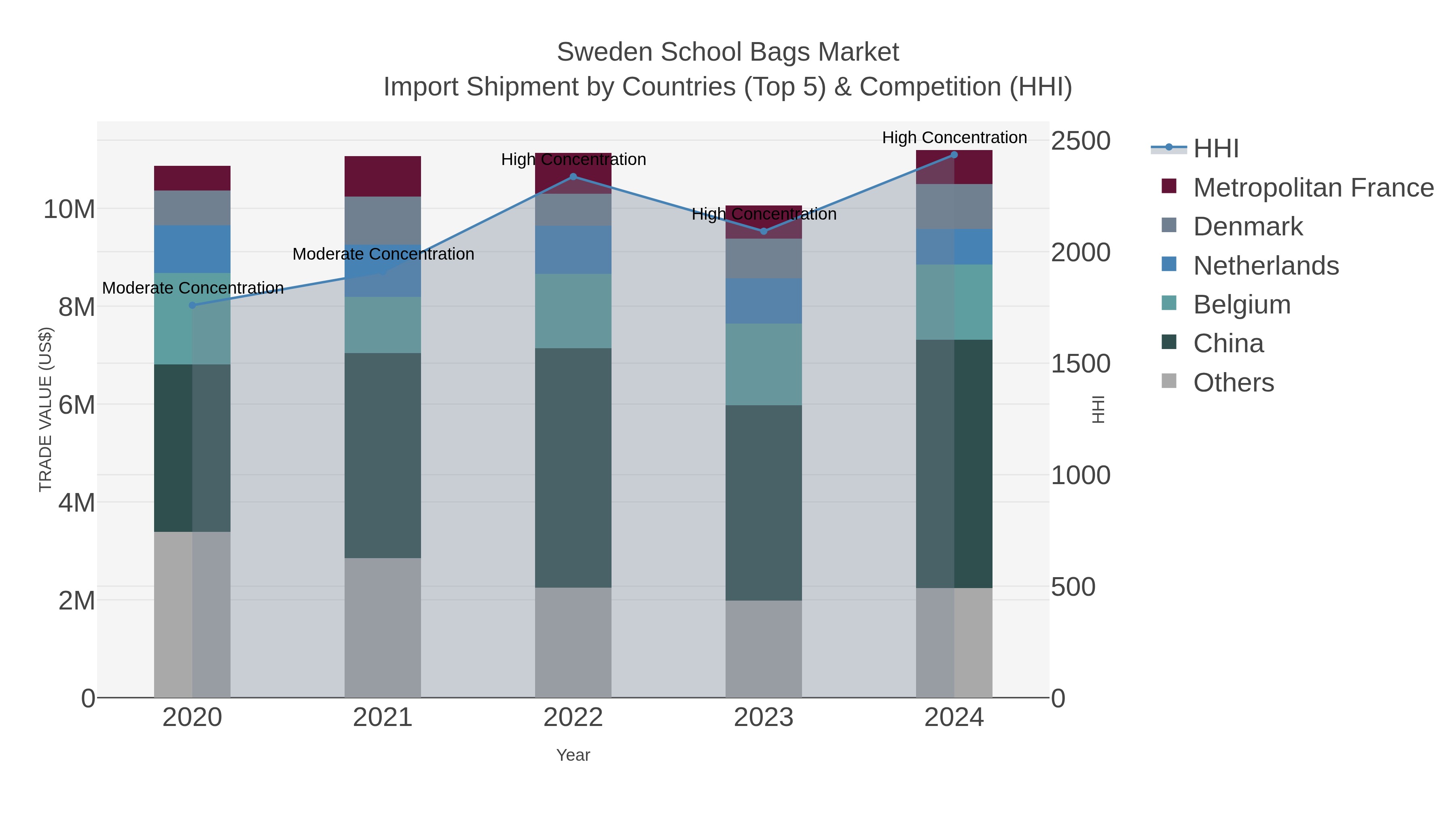 Sweden School Bags Market Import Shipment by Countries (Top 5) & Competition (HHI)