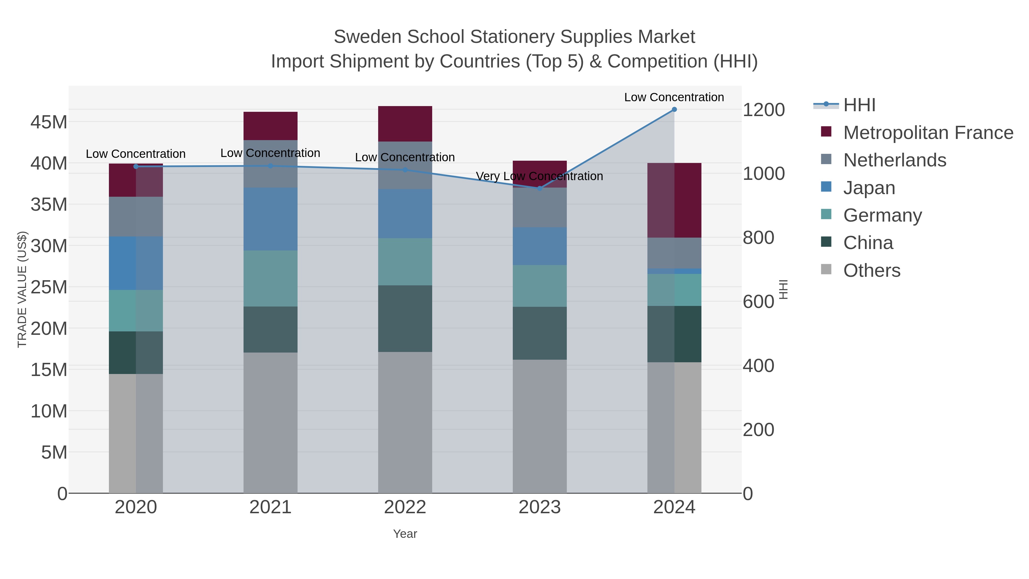 Sweden School Stationery Supplies Market Import Shipment by Countries (Top 5) & Competition (HHI)