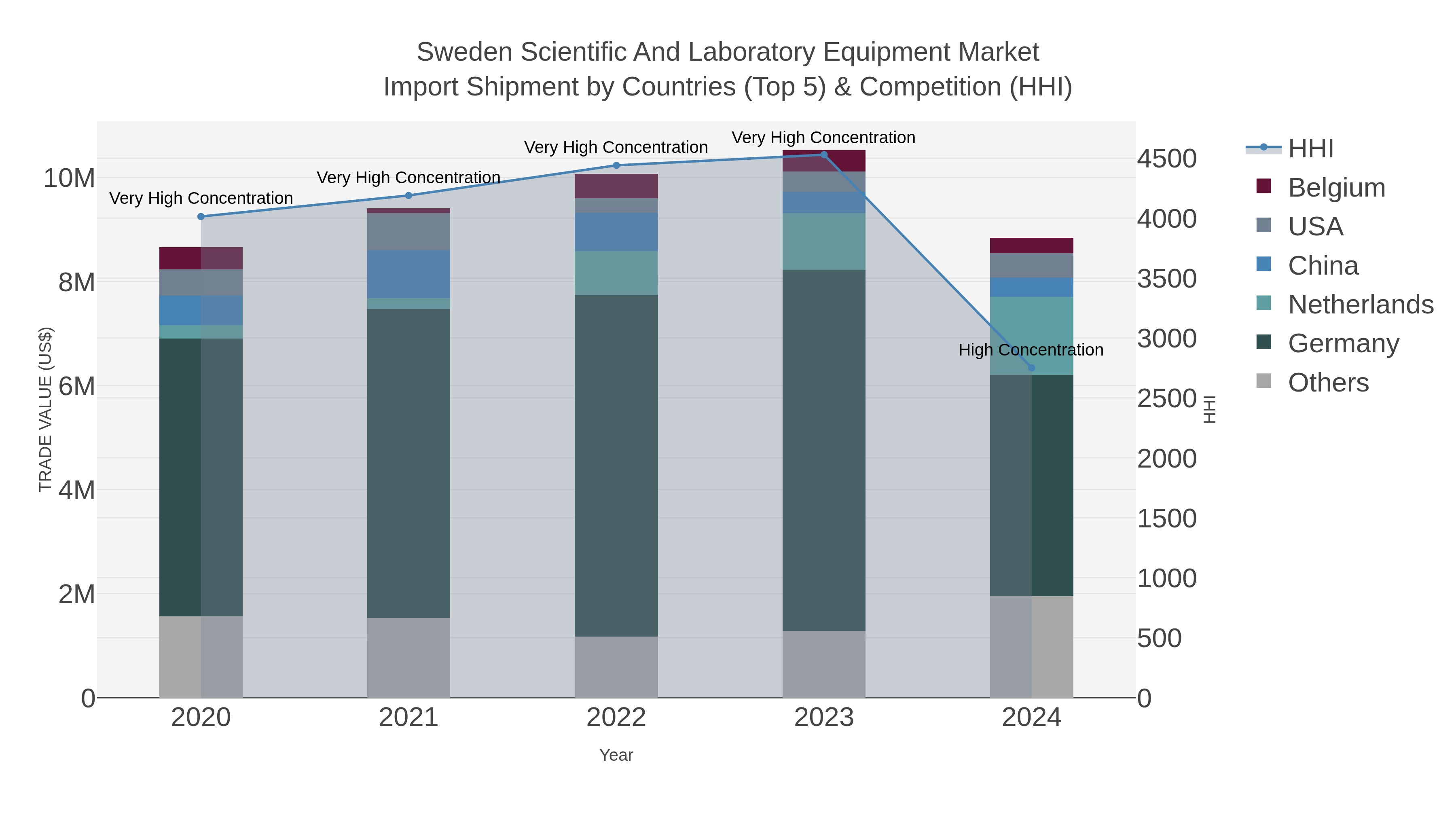 Sweden Scientific And Laboratory Equipment Market Import Shipment by Countries (Top 5) & Competition (HHI)