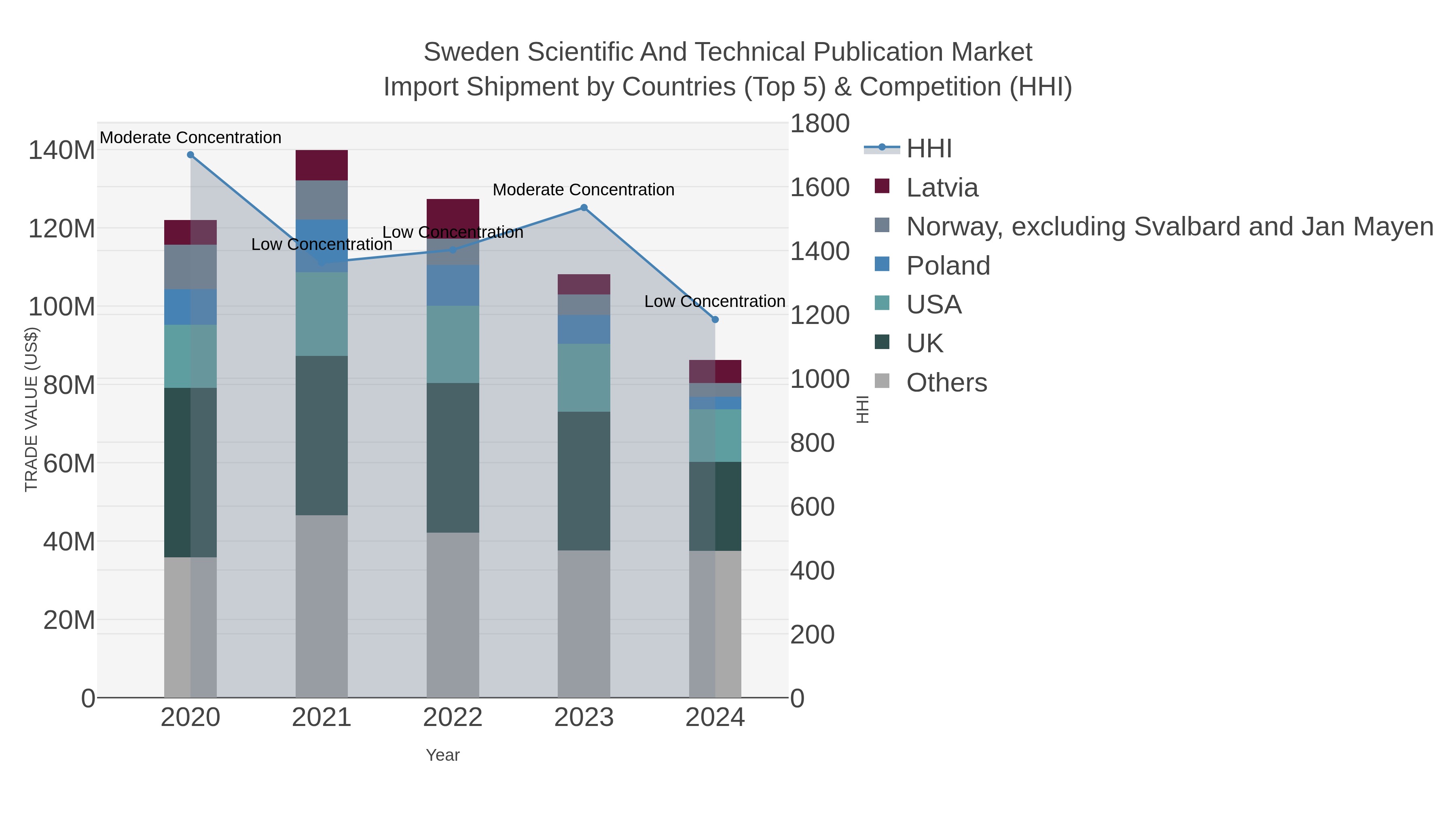 Sweden Scientific And Technical Publication Market Import Shipment by Countries (Top 5) & Competition (HHI)