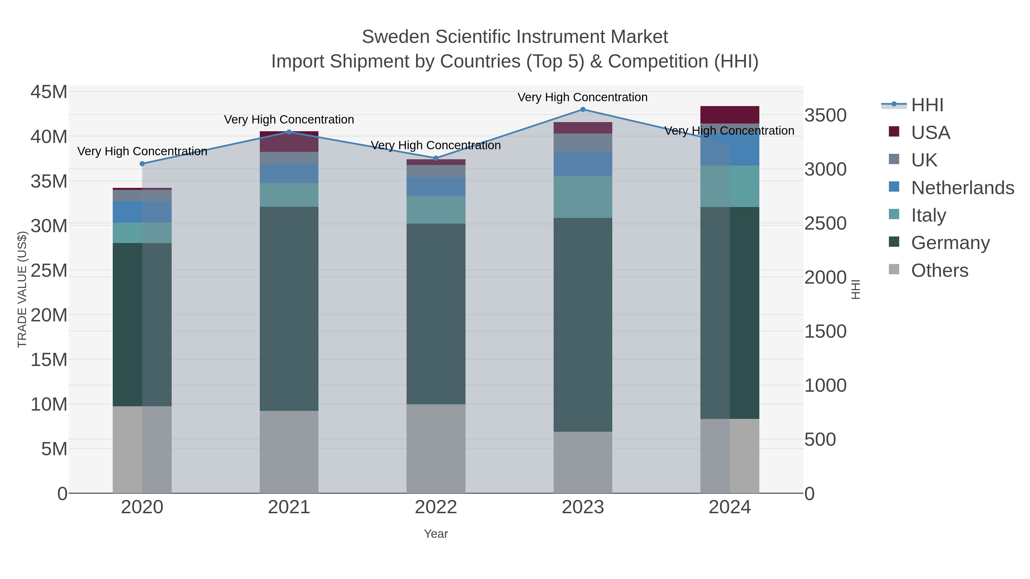 Sweden Scientific Instrument Market Import Shipment by Countries (Top 5) & Competition (HHI)