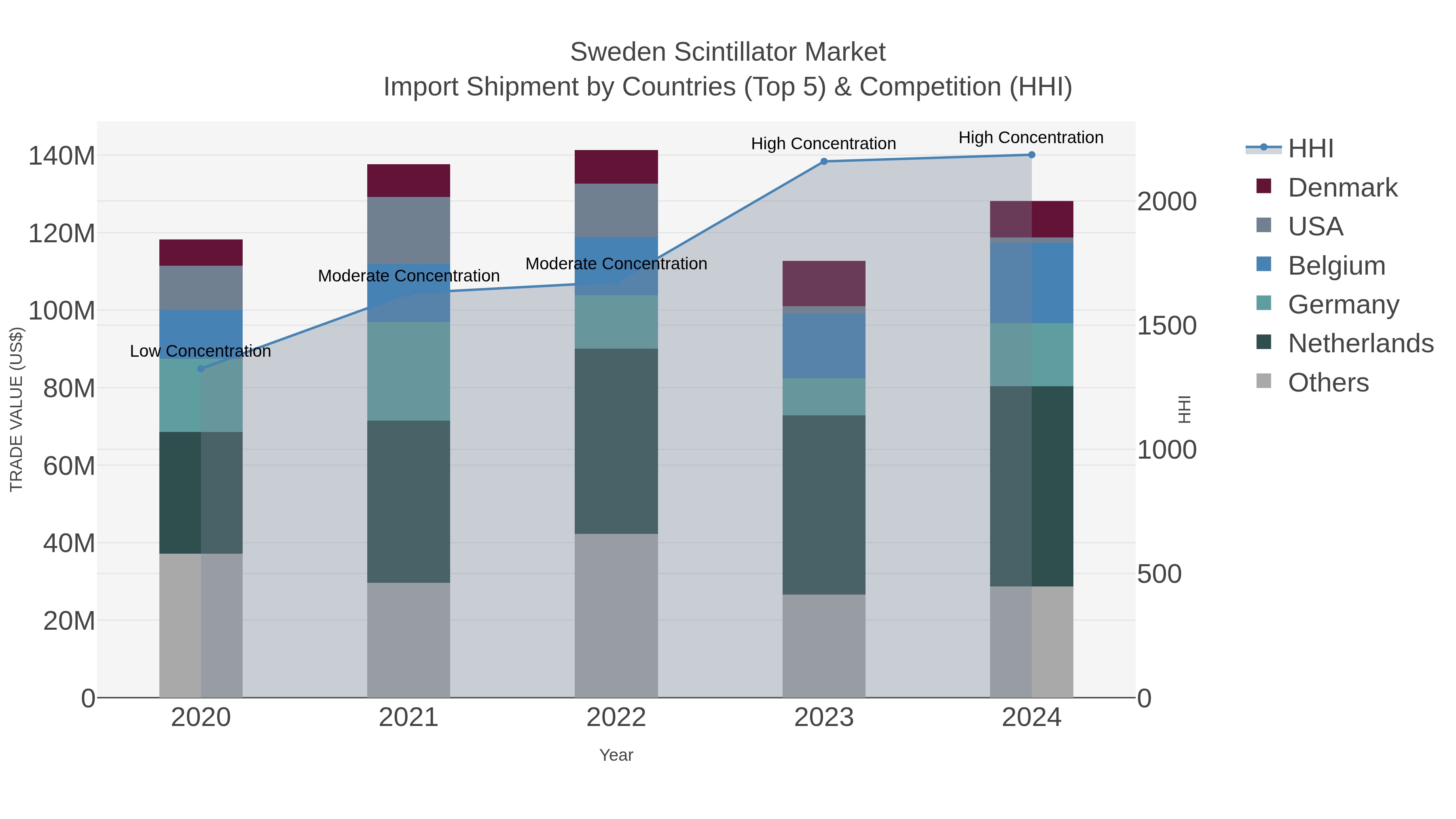 Sweden Scintillator Market Import Shipment by Countries (Top 5) & Competition (HHI)