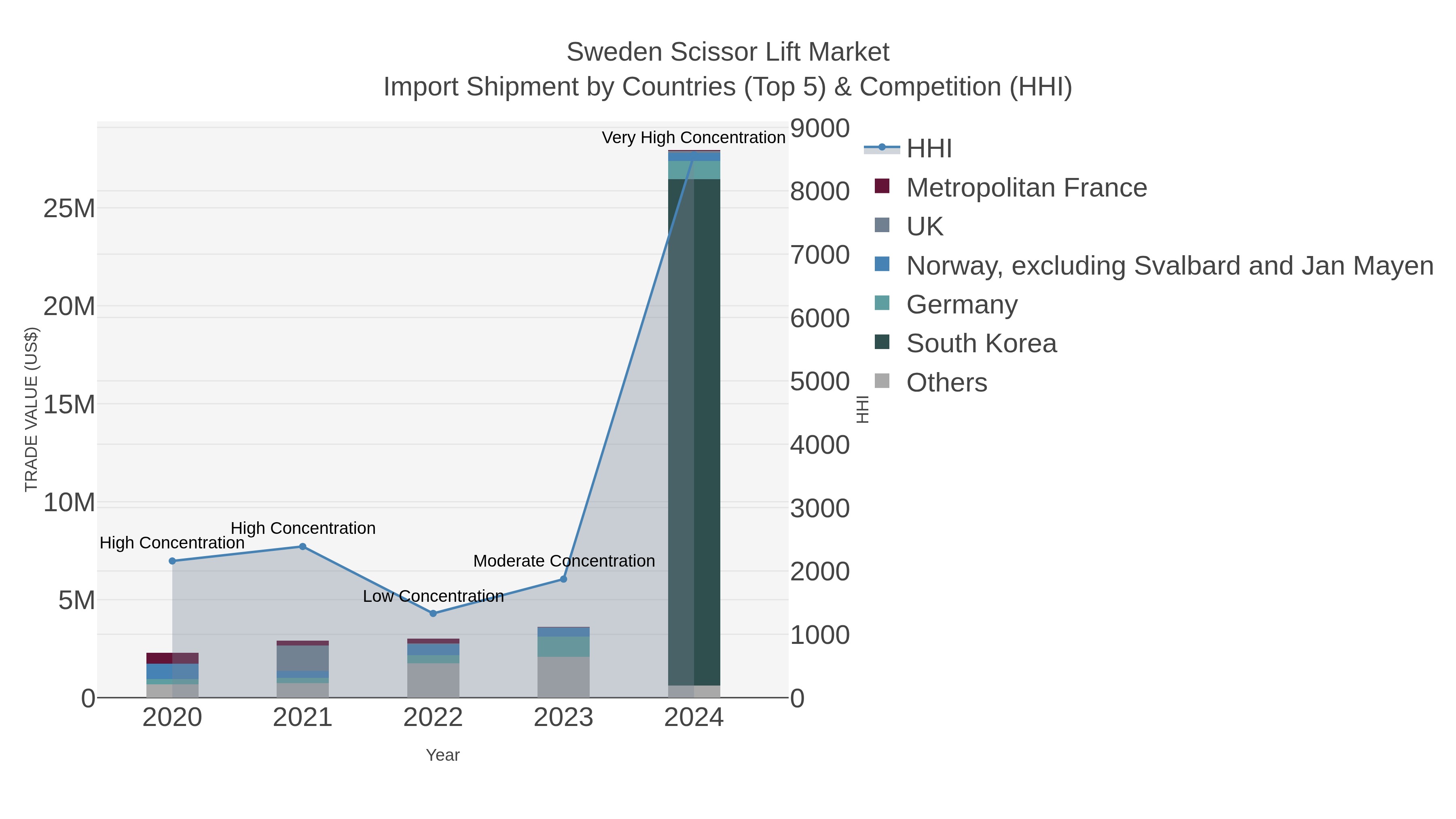 Sweden Scissor Lift Market Import Shipment by Countries (Top 5) & Competition (HHI)
