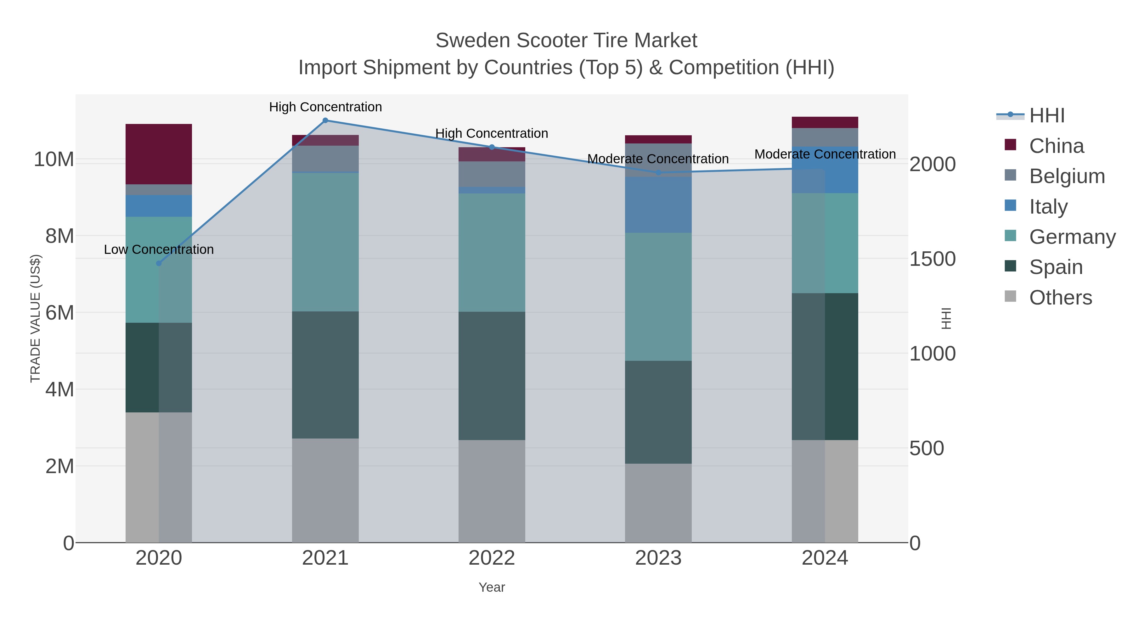 Sweden Scooter Tire Market Import Shipment by Countries (Top 5) & Competition (HHI)