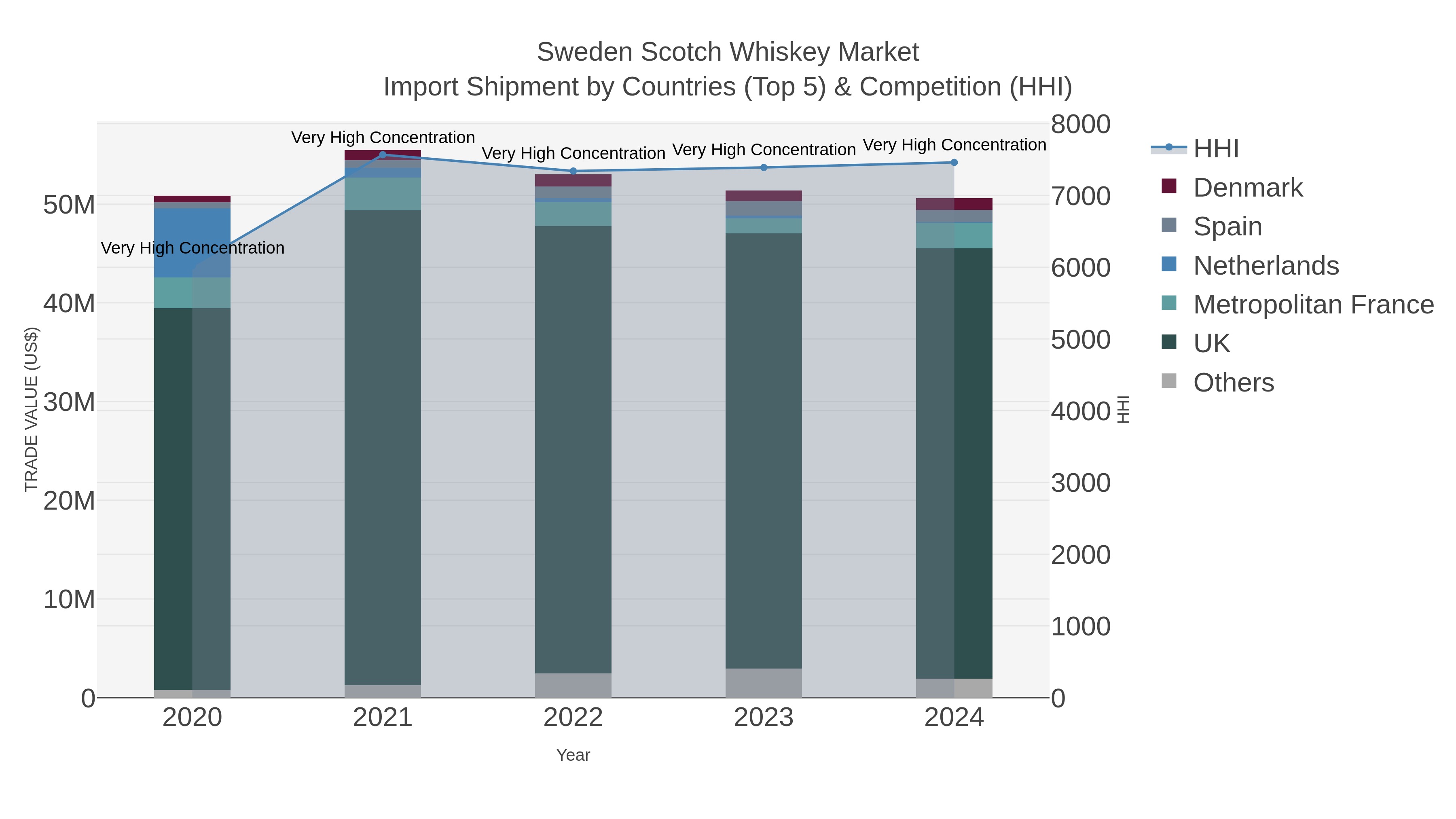 Sweden Scotch Whiskey Market Import Shipment by Countries (Top 5) & Competition (HHI)