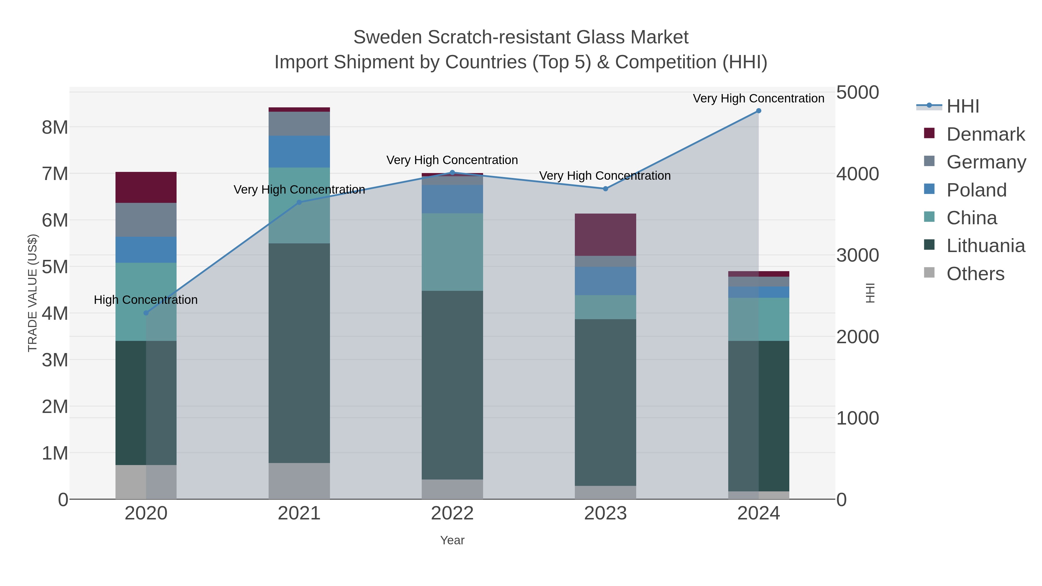 Sweden Scratch-resistant Glass Market Import Shipment by Countries (Top 5) & Competition (HHI)