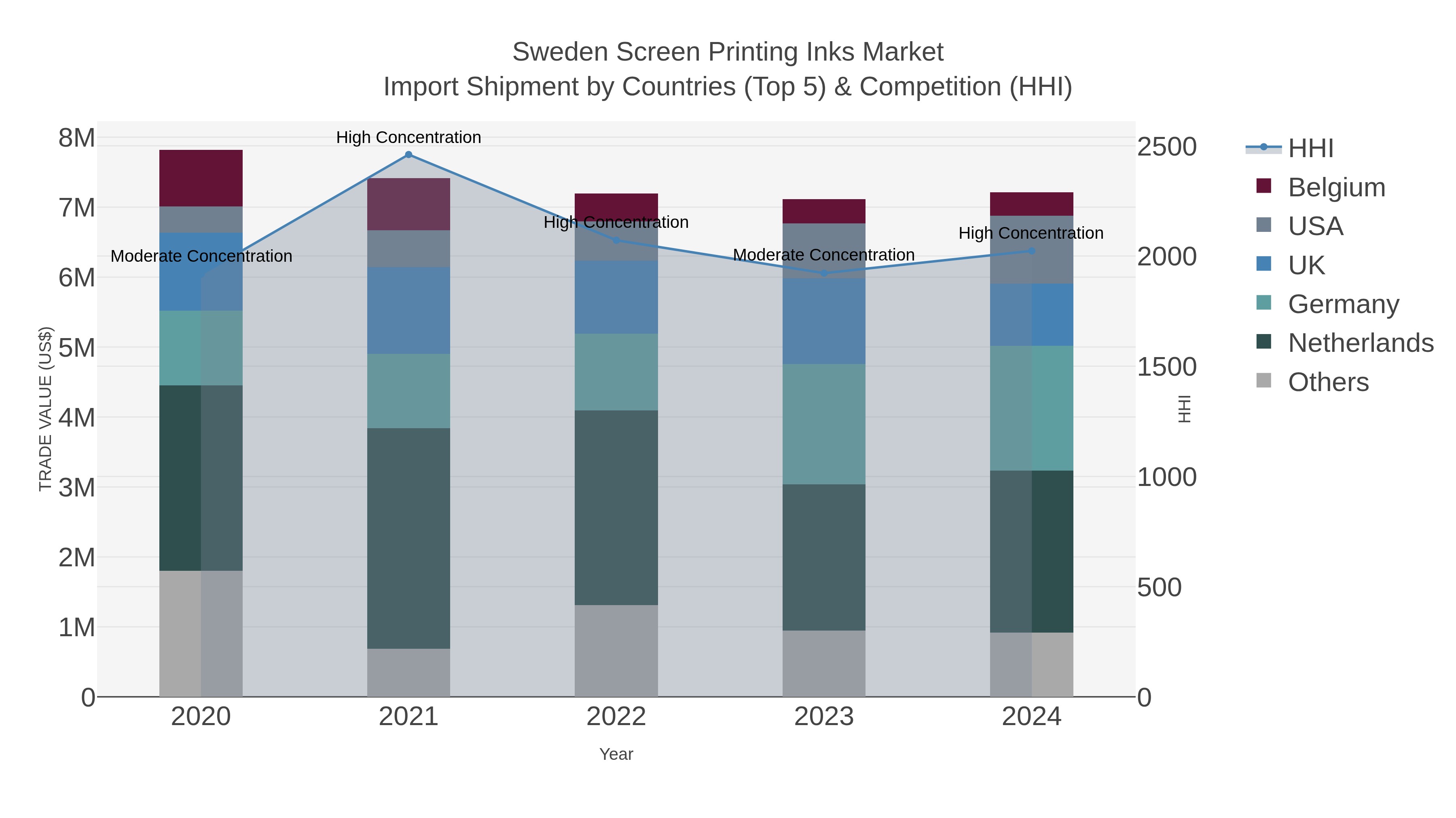 Sweden Screen Printing Inks Market Import Shipment by Countries (Top 5) & Competition (HHI)