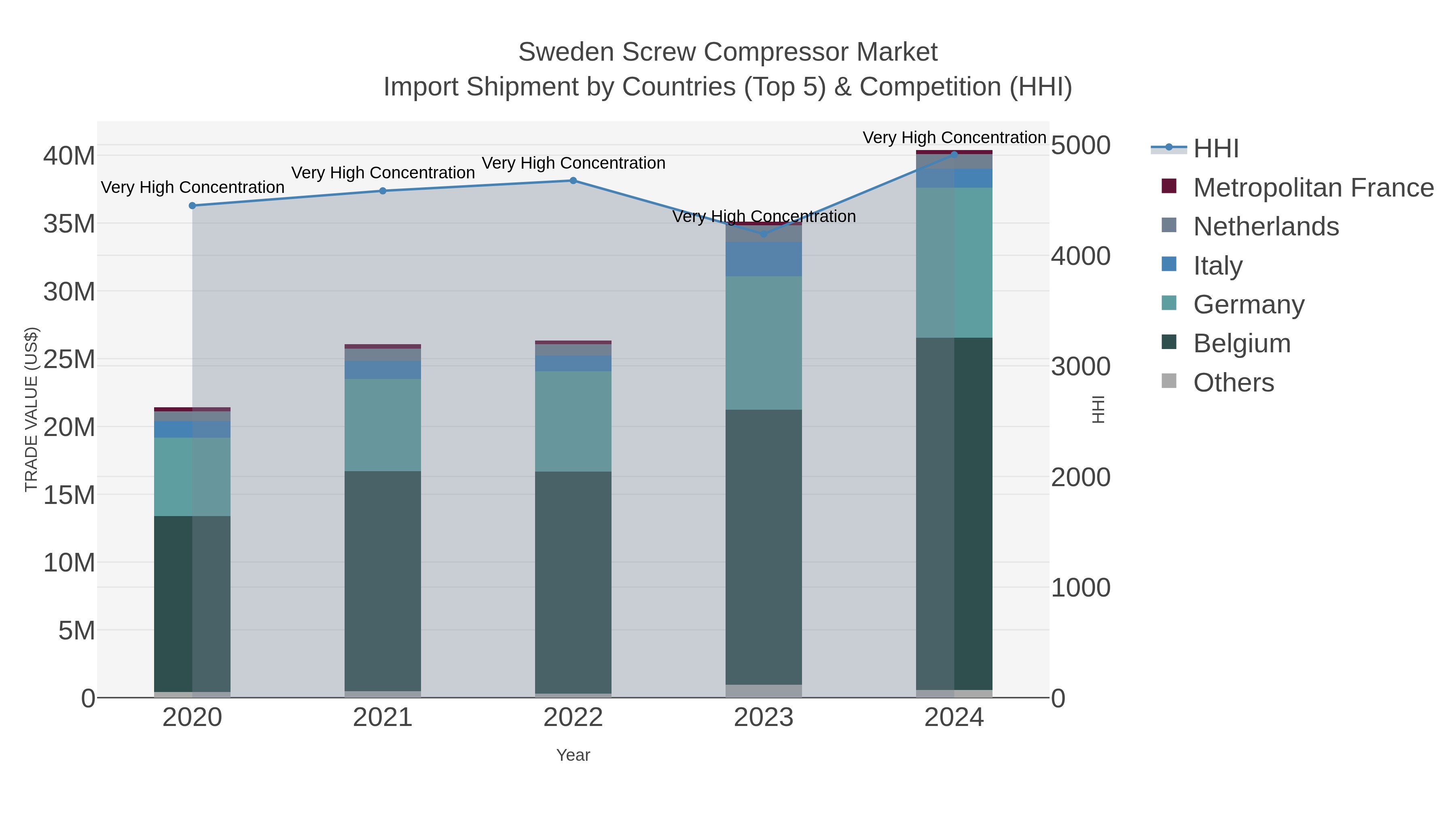 Sweden Screw Compressor Market Import Shipment by Countries (Top 5) & Competition (HHI)