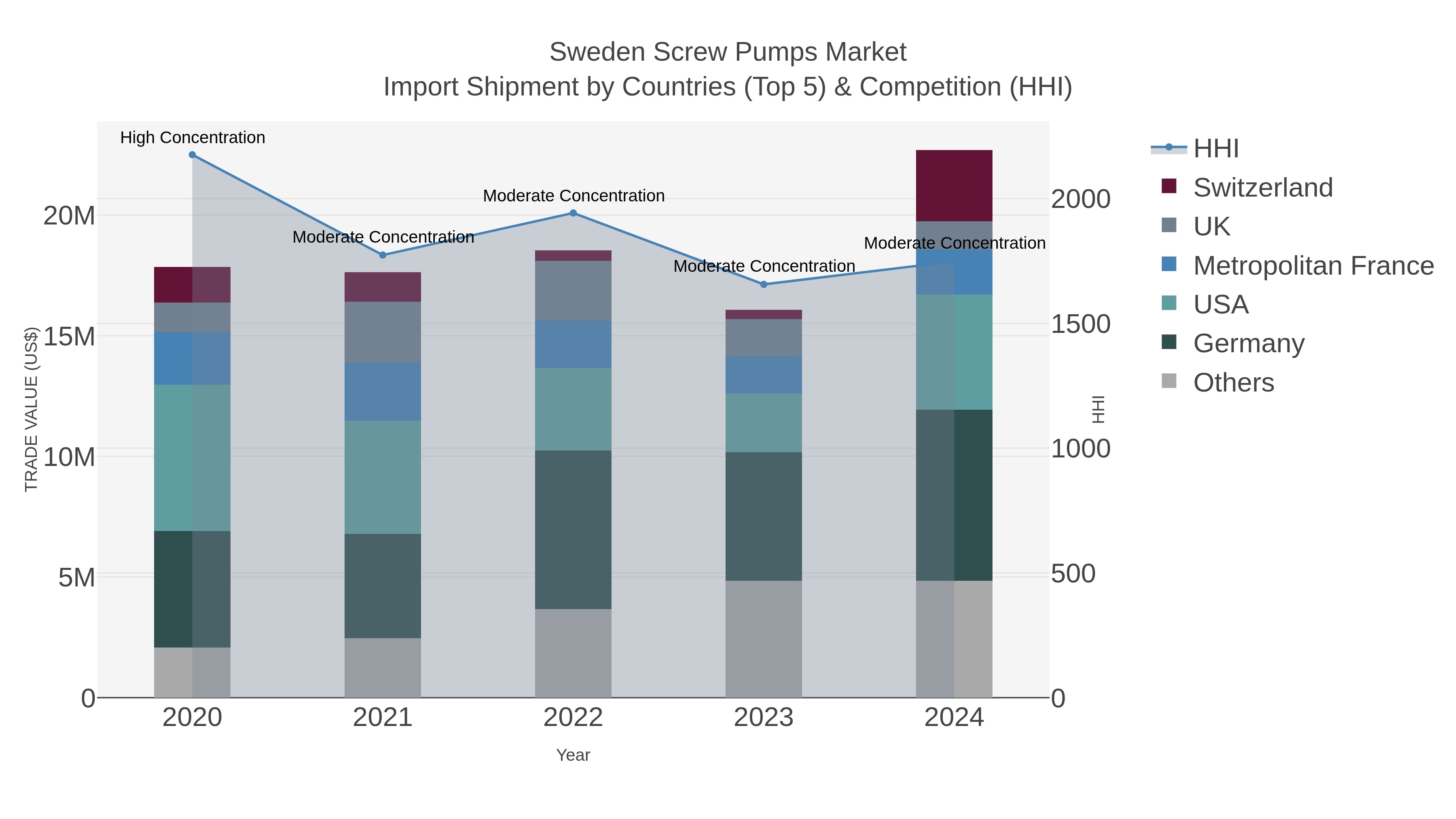 Sweden Screw Pumps Market Import Shipment by Countries (Top 5) & Competition (HHI)