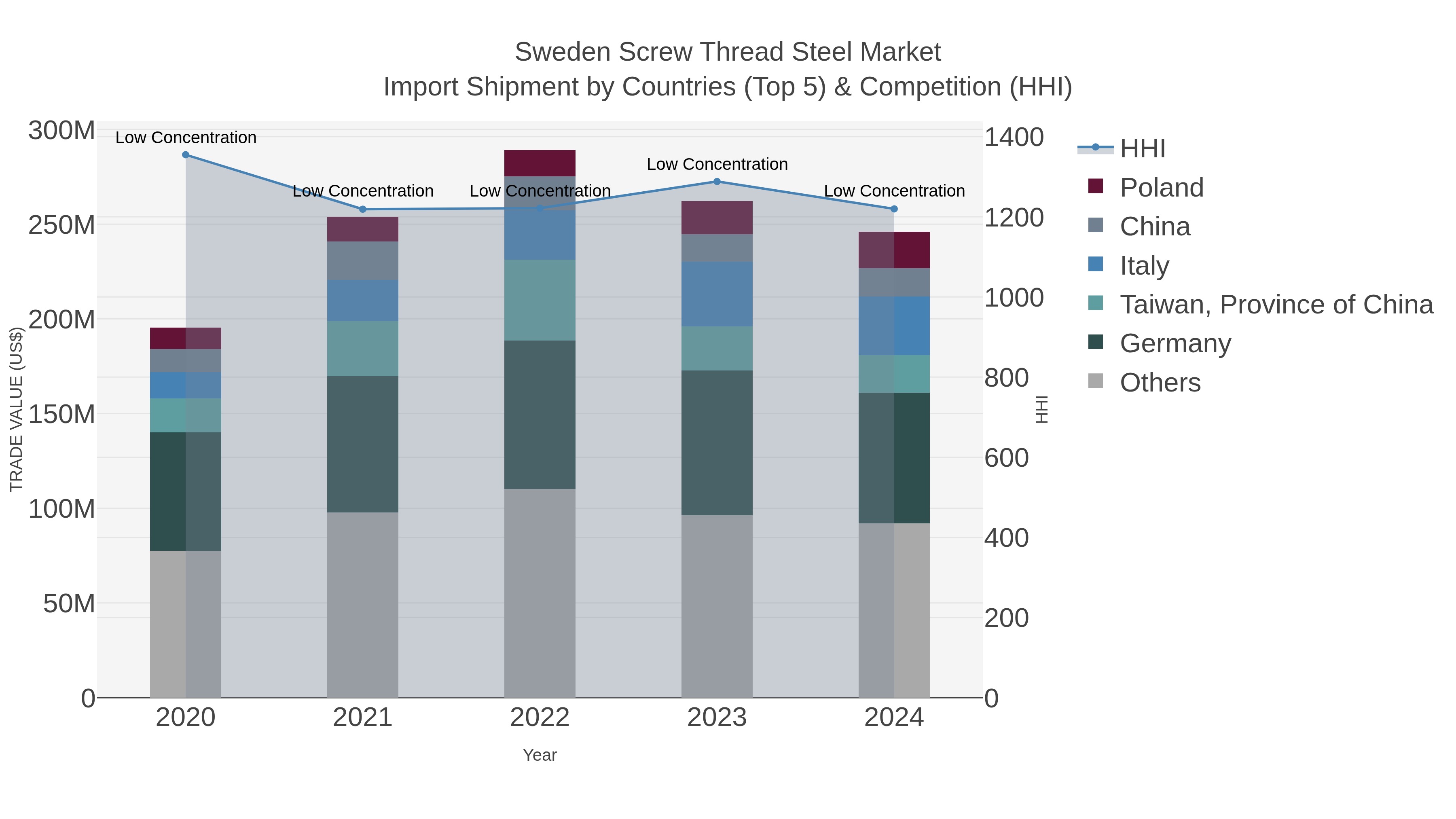 Sweden Screw Thread Steel Market Import Shipment by Countries (Top 5) & Competition (HHI)