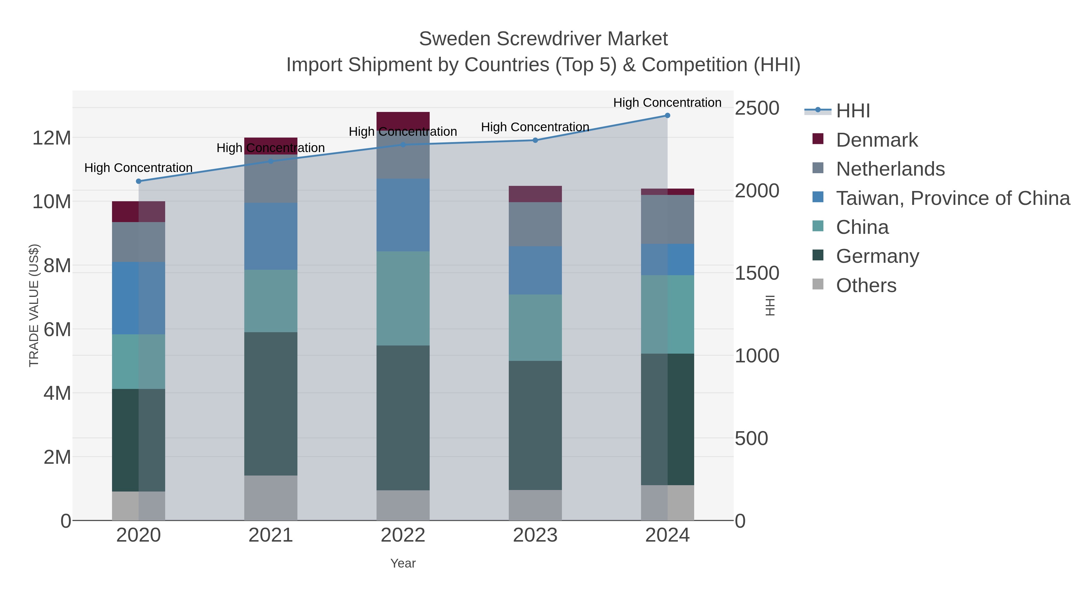 Sweden Screwdriver Market Import Shipment by Countries (Top 5) & Competition (HHI)