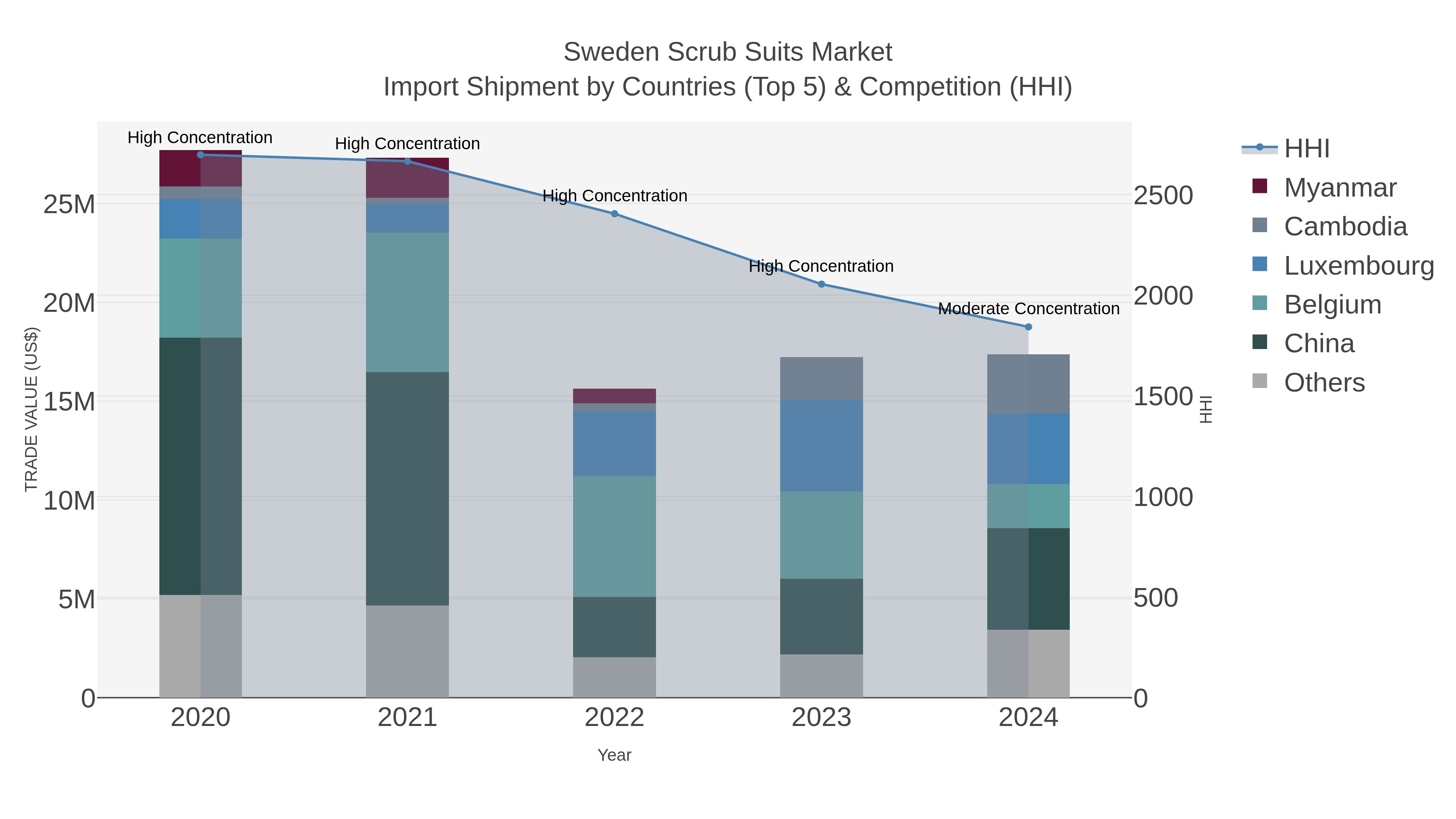 Sweden Scrub Suits Market Import Shipment by Countries (Top 5) & Competition (HHI)