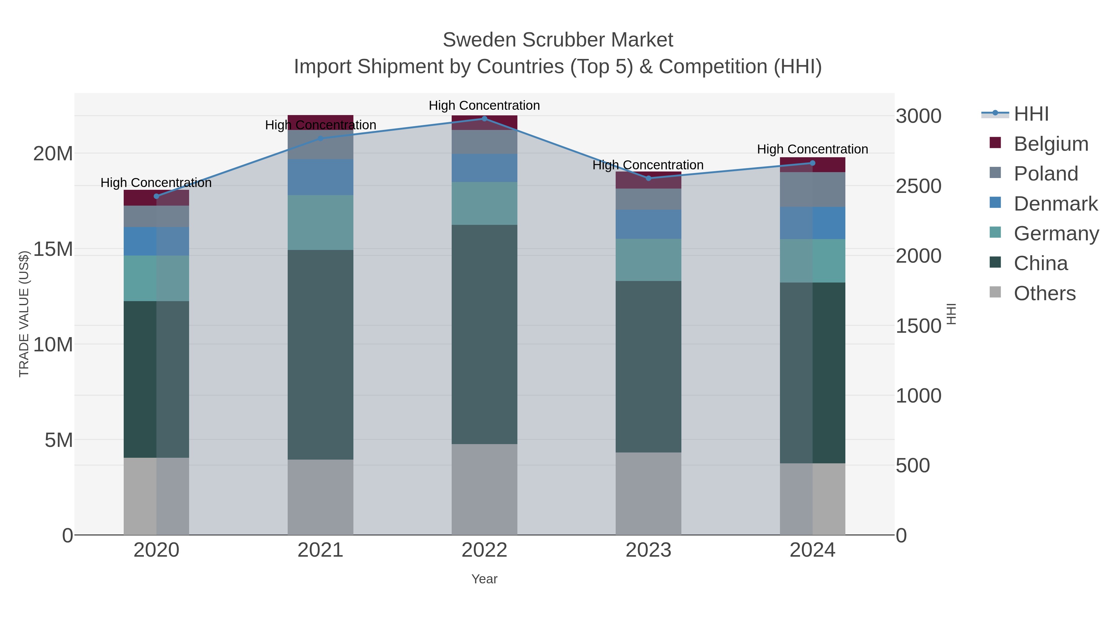 Sweden Scrubber Market Import Shipment by Countries (Top 5) & Competition (HHI)