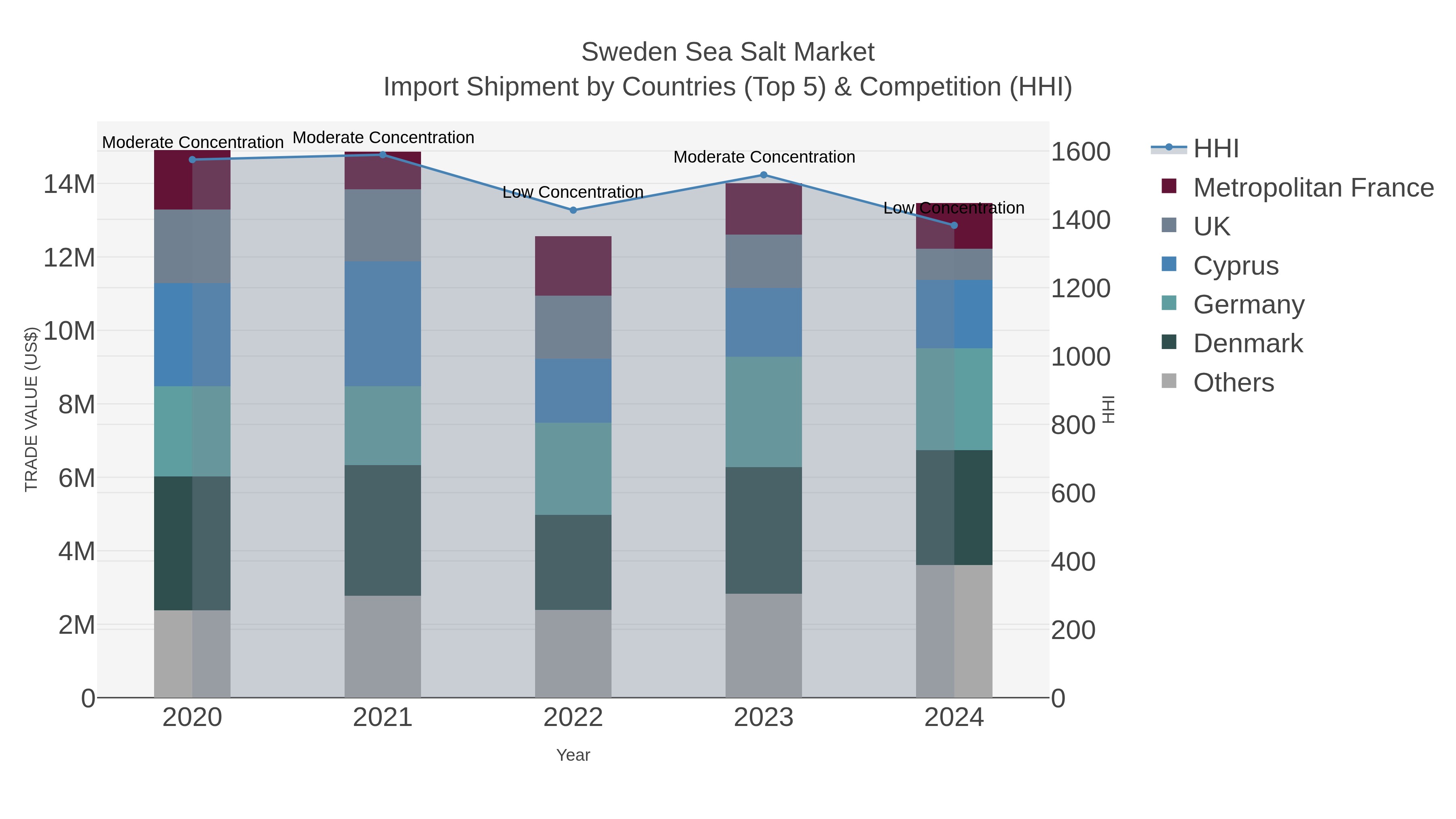 Sweden Sea Salt Market Import Shipment by Countries (Top 5) & Competition (HHI)