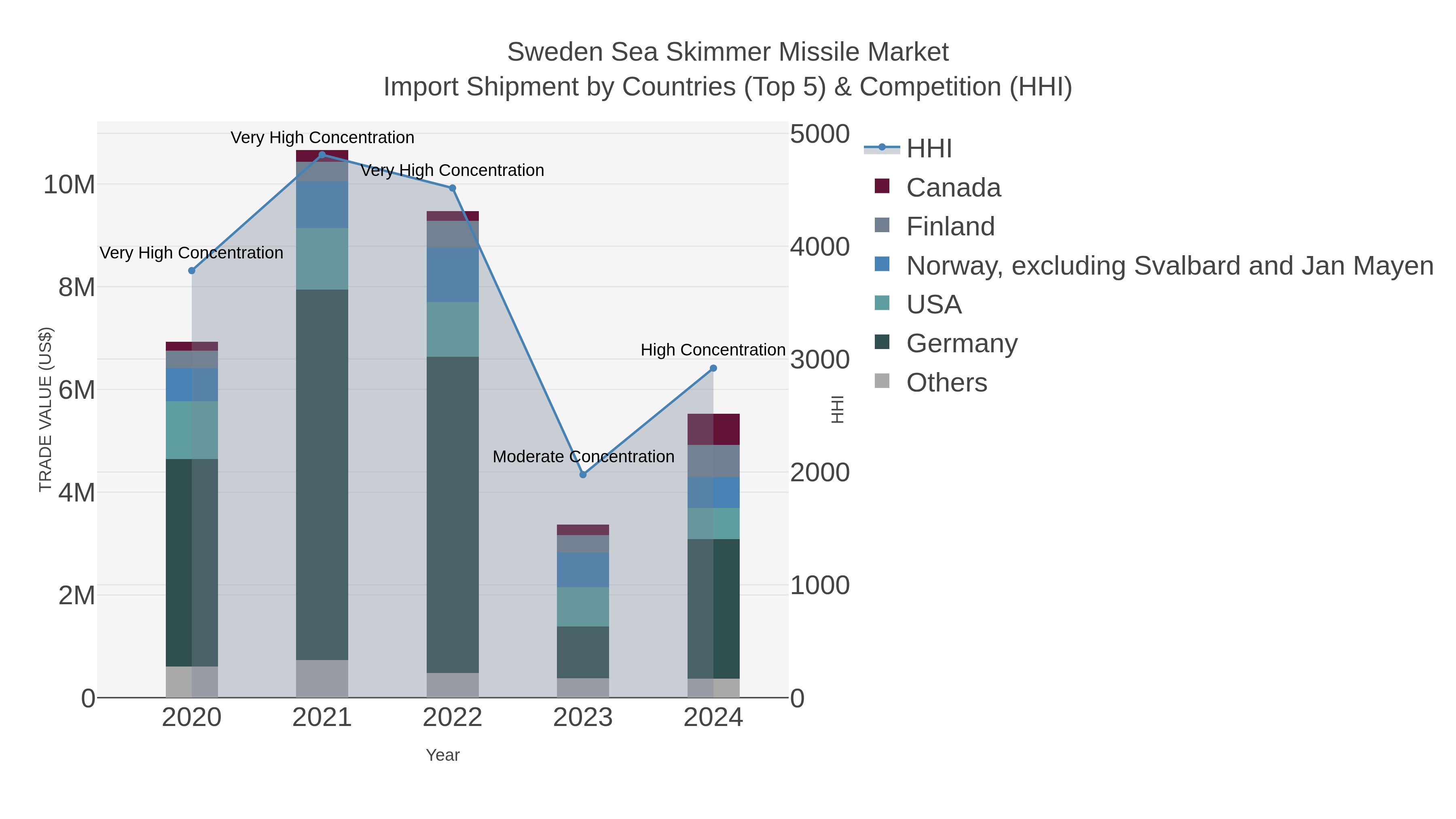 Sweden Sea Skimmer Missile Market Import Shipment by Countries (Top 5) & Competition (HHI)