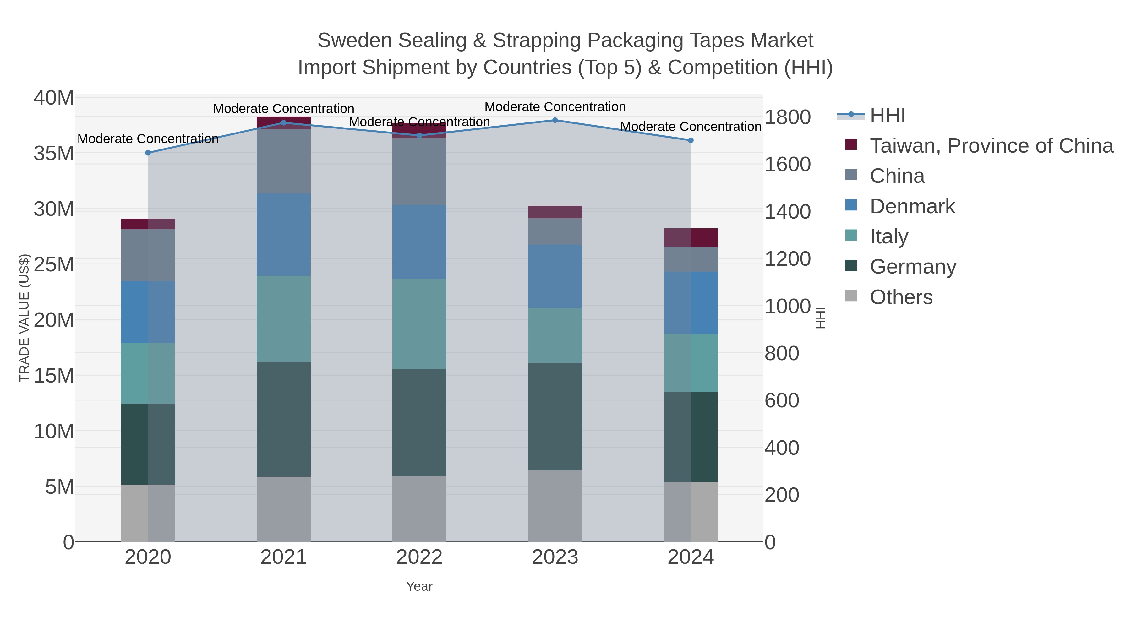 Sweden Sealing & Strapping Packaging Tapes Market Import Shipment by Countries (Top 5) & Competition (HHI)