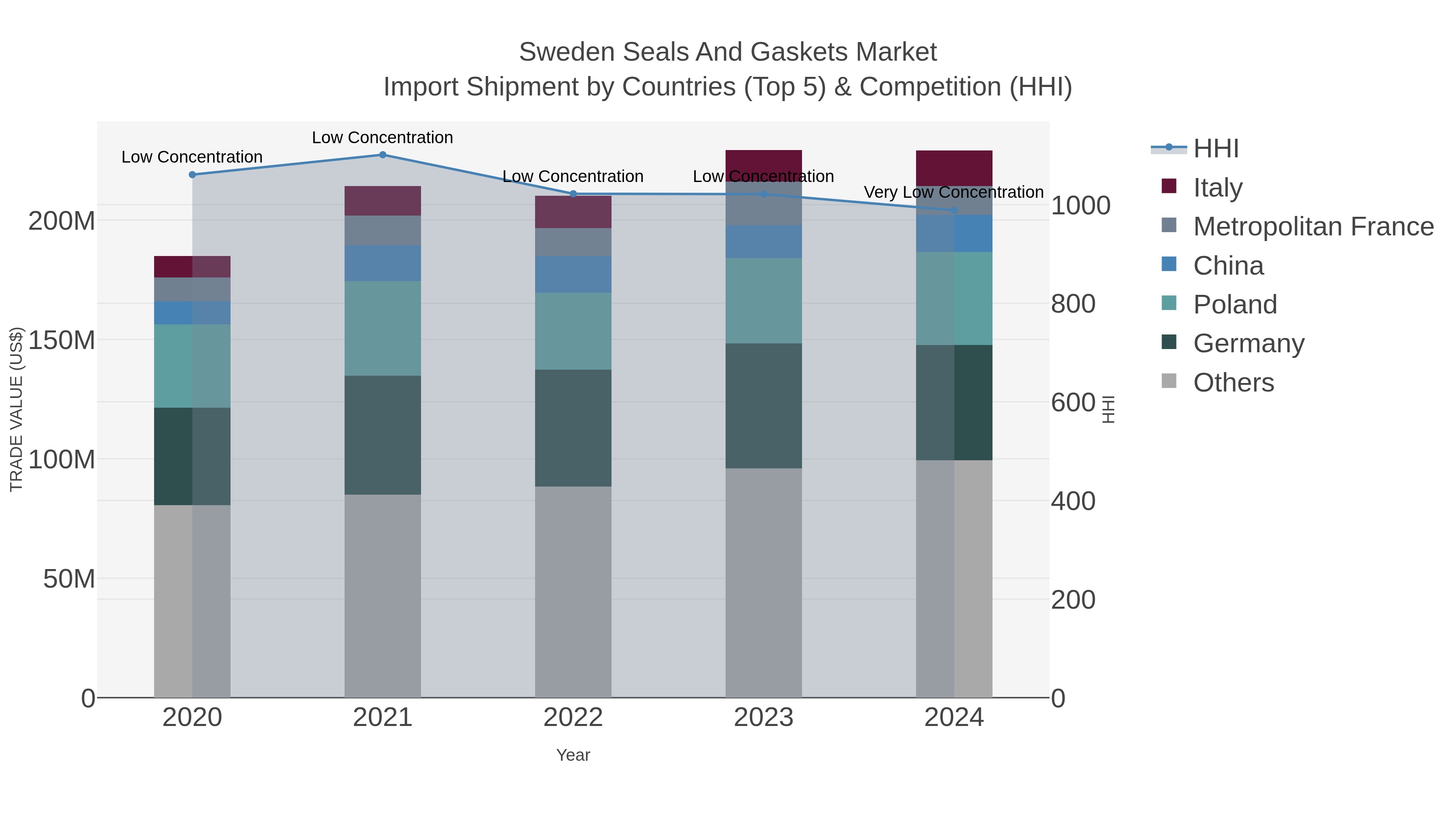 Sweden Seals And Gaskets Market Import Shipment by Countries (Top 5) & Competition (HHI)