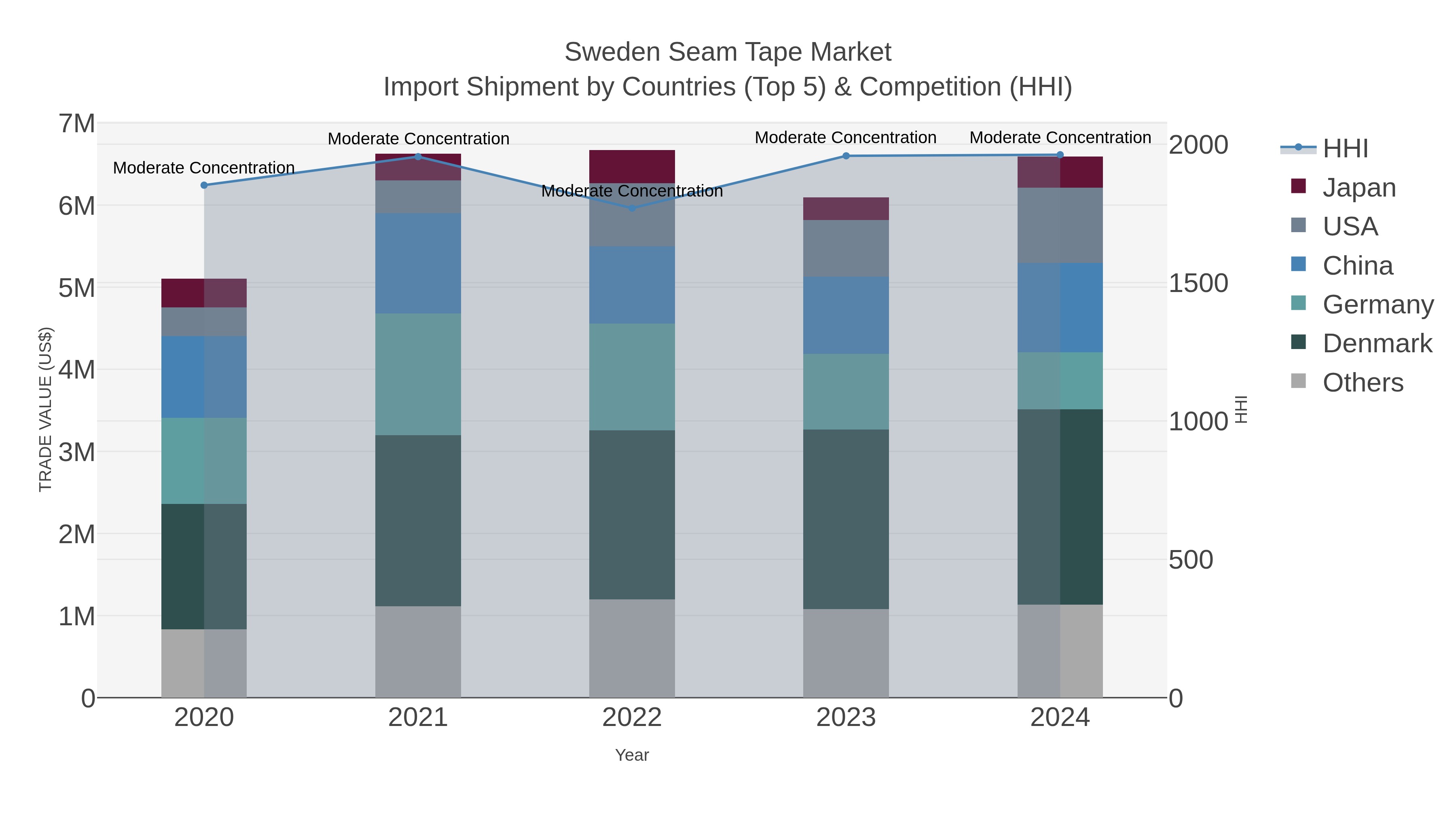 Sweden Seam Tape Market Import Shipment by Countries (Top 5) & Competition (HHI)