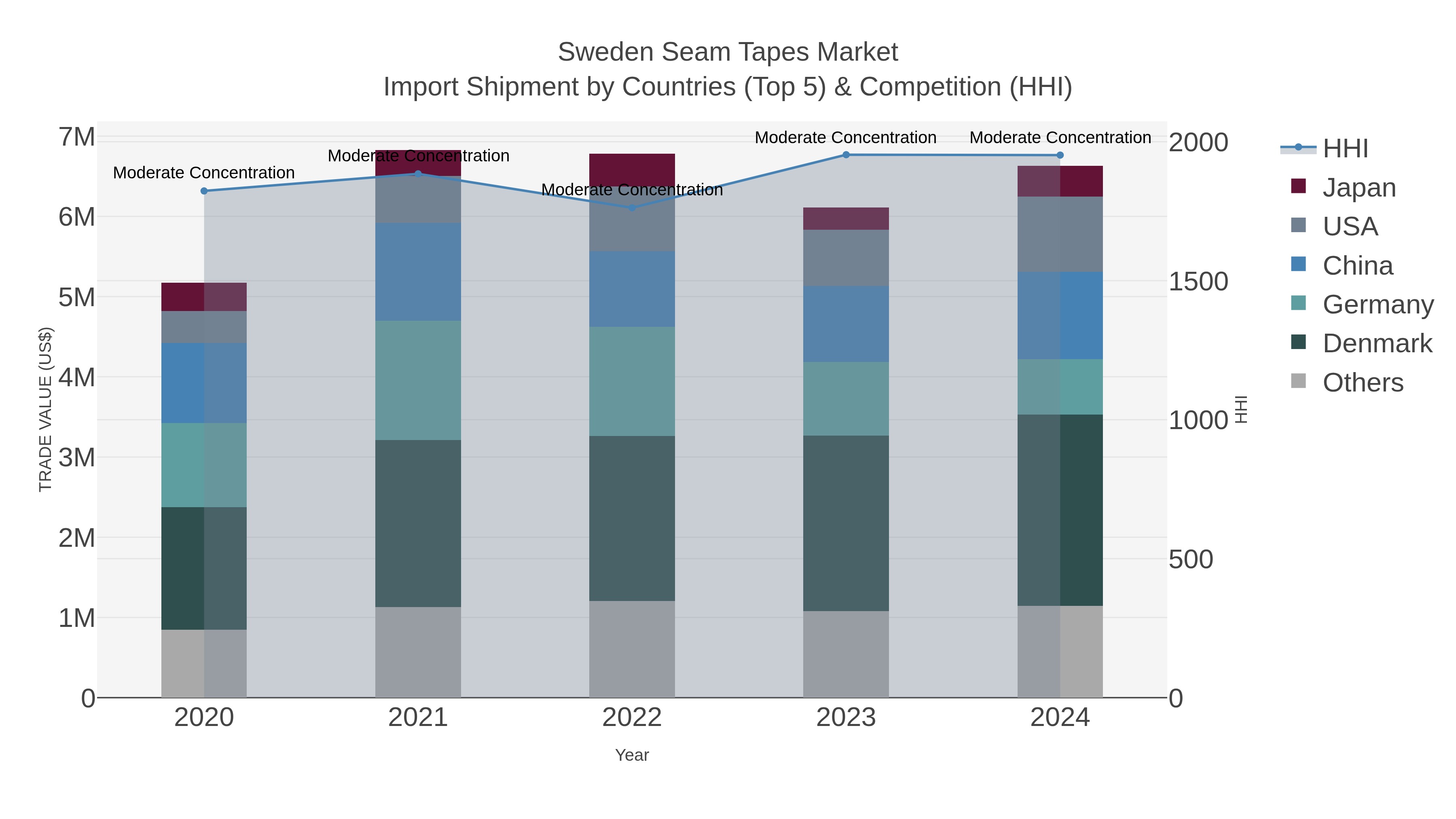 Sweden Seam Tapes Market Import Shipment by Countries (Top 5) & Competition (HHI)