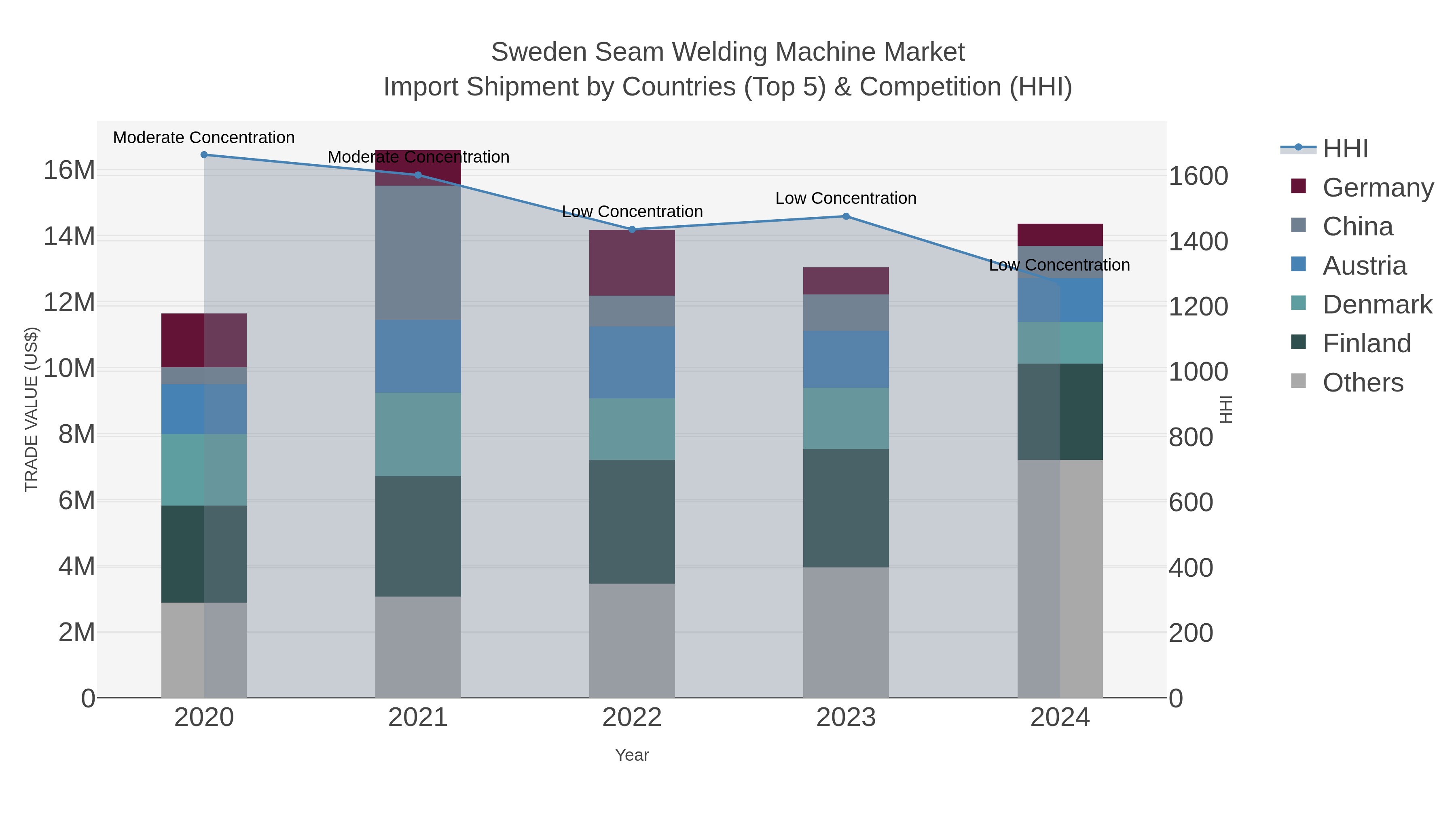Sweden Seam Welding Machine Market Import Shipment by Countries (Top 5) & Competition (HHI)