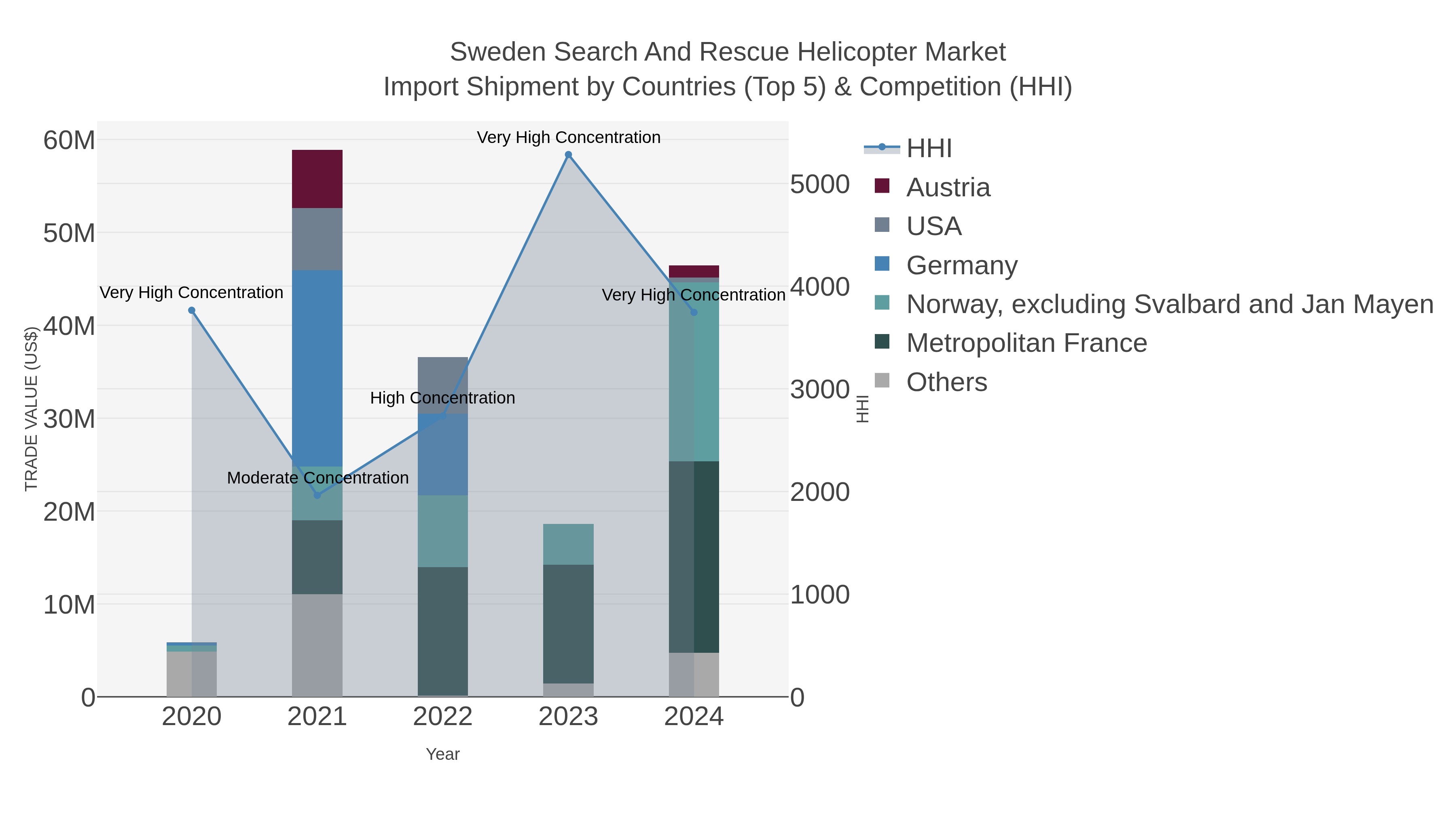 Sweden Search And Rescue Helicopter Market Import Shipment by Countries (Top 5) & Competition (HHI)