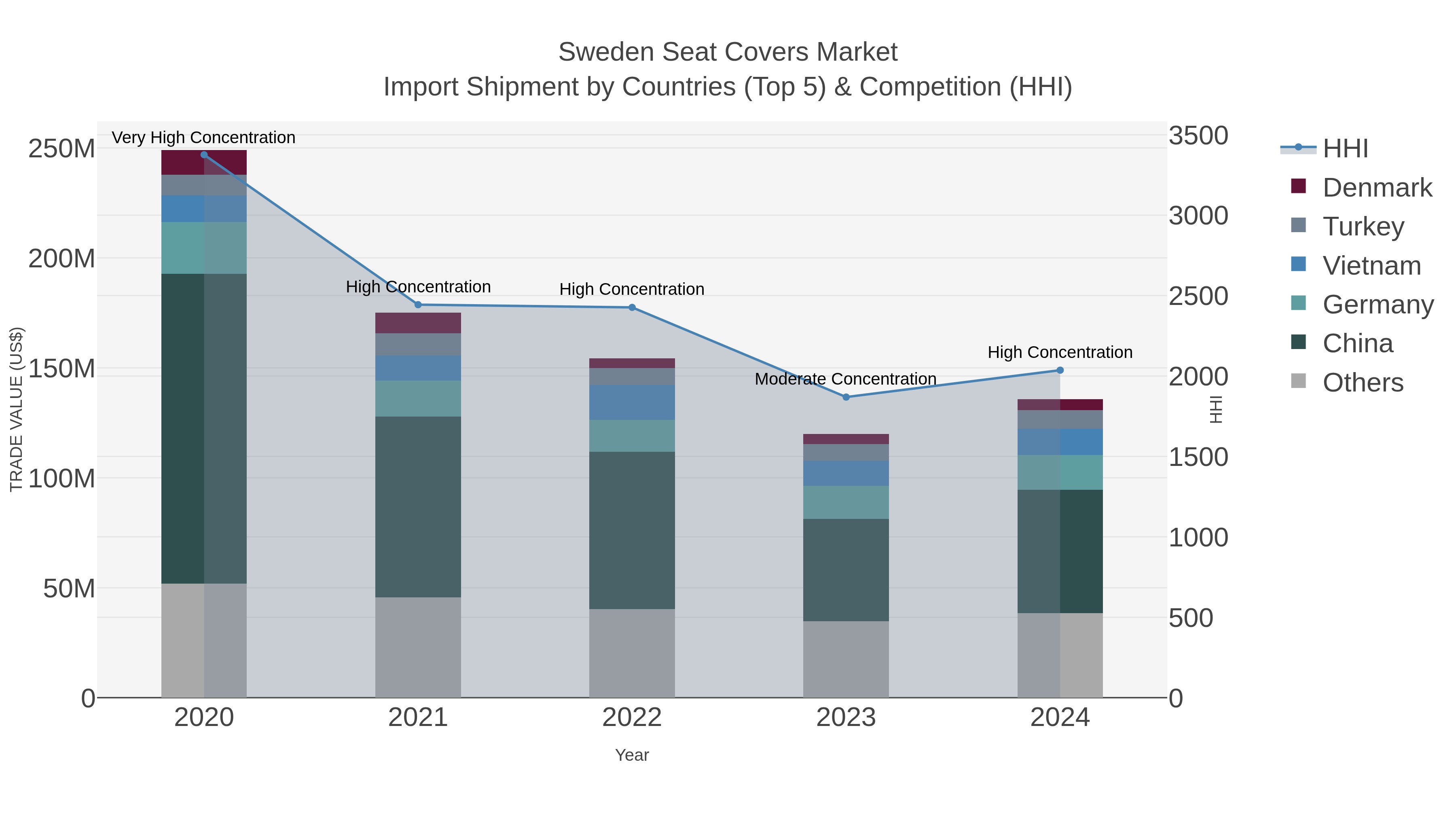 Sweden Seat Covers Market Import Shipment by Countries (Top 5) & Competition (HHI)