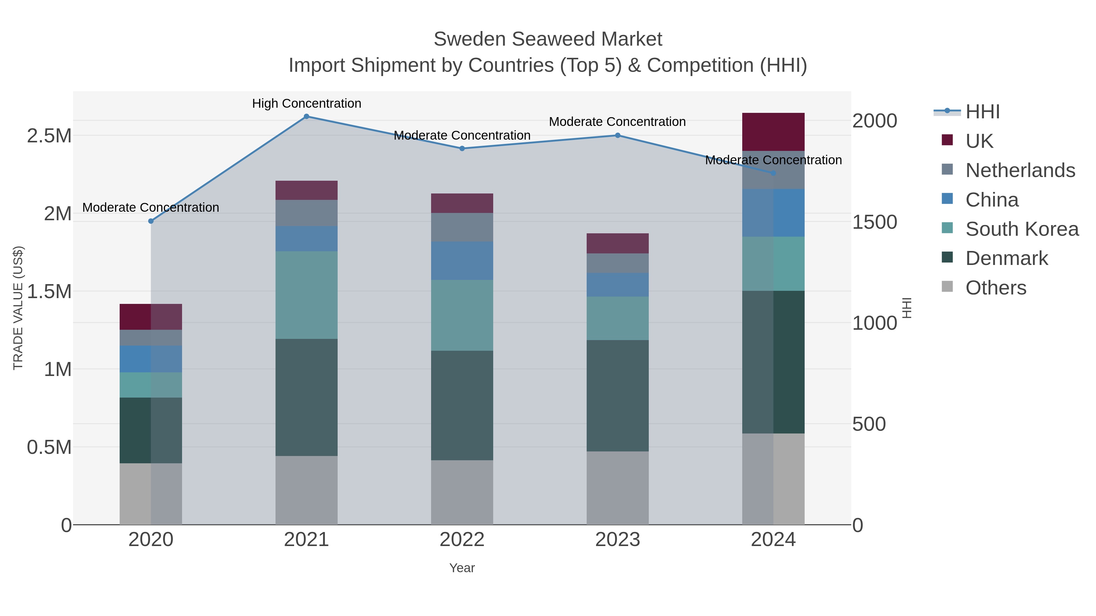 Sweden Seaweed Market Import Shipment by Countries (Top 5) & Competition (HHI)