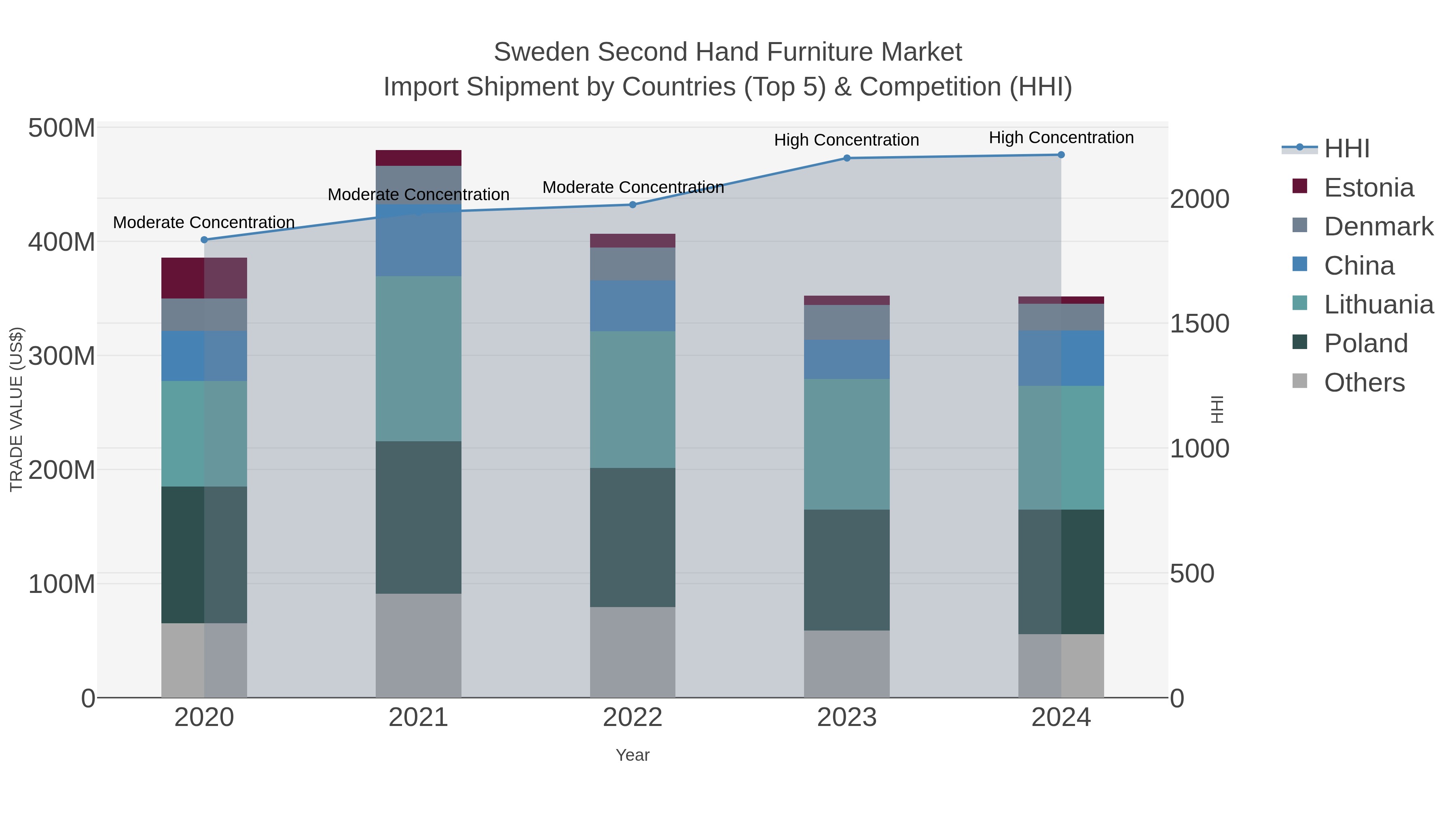 Sweden Second Hand Furniture Market Import Shipment by Countries (Top 5) & Competition (HHI)